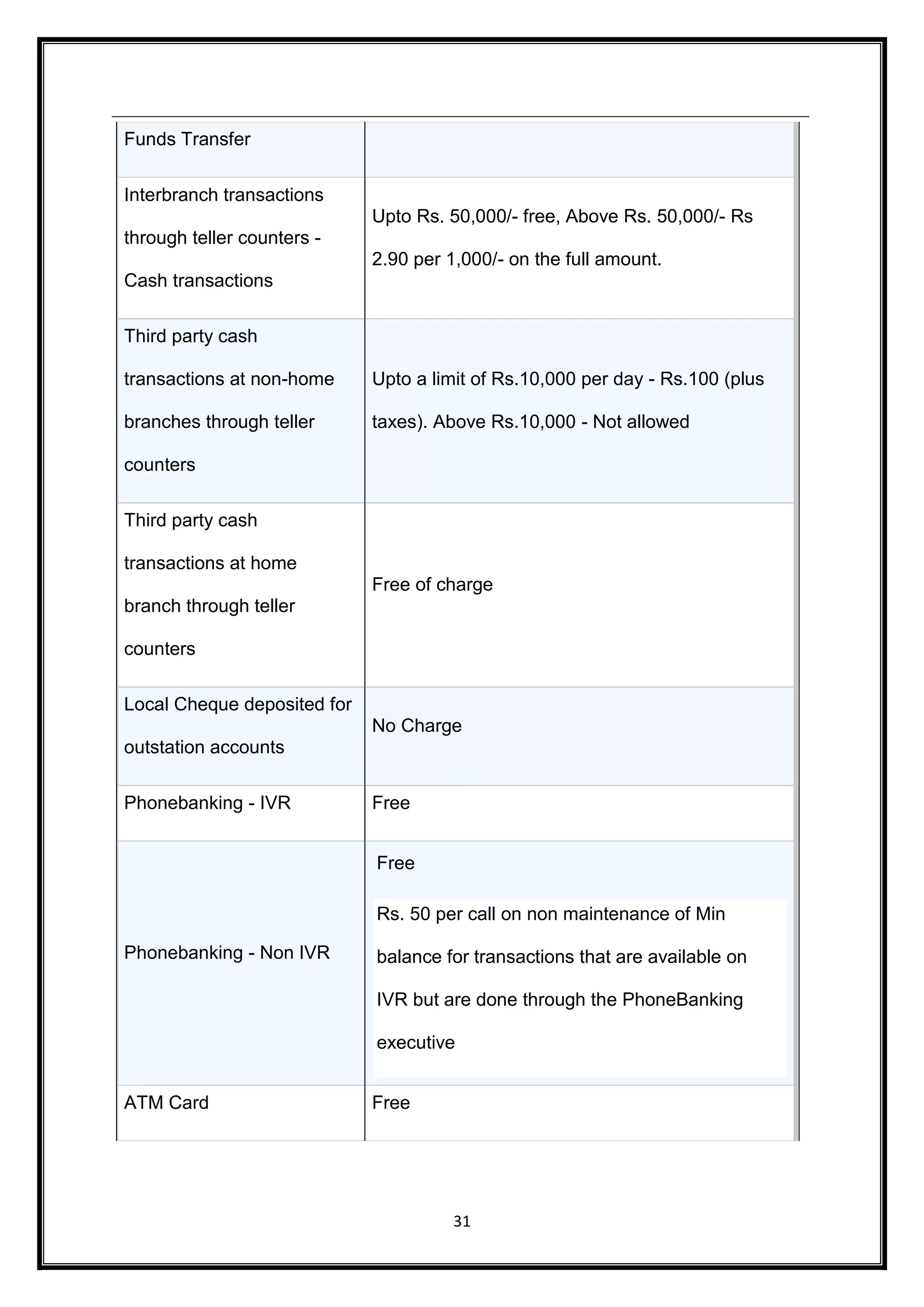 31 
Funds Transfer 
Interbranch transactions 
through teller counters - 
Cash transactions 
Upto Rs. 50,000/- free, Above Rs. 50,000/- Rs 
2.90 per 1,000/- on the full amount. 
Third party cash 
transactions at non-home 
branches through teller 
counters 
Upto a limit of Rs.10,000 per day - Rs.100 (plus 
taxes). Above Rs.10,000 - Not allowed 
Third party cash 
transactions at home 
branch through teller 
counters 
Free of charge 
Local Cheque deposited for 
outstation accounts 
No Charge 
Phonebanking - IVR Free 
Phonebanking - Non IVR 
Free 
Rs. 50 per call on non maintenance of Min 
balance for transactions that are available on 
IVR but are done through the PhoneBanking 
executive 
ATM Card Free 
 