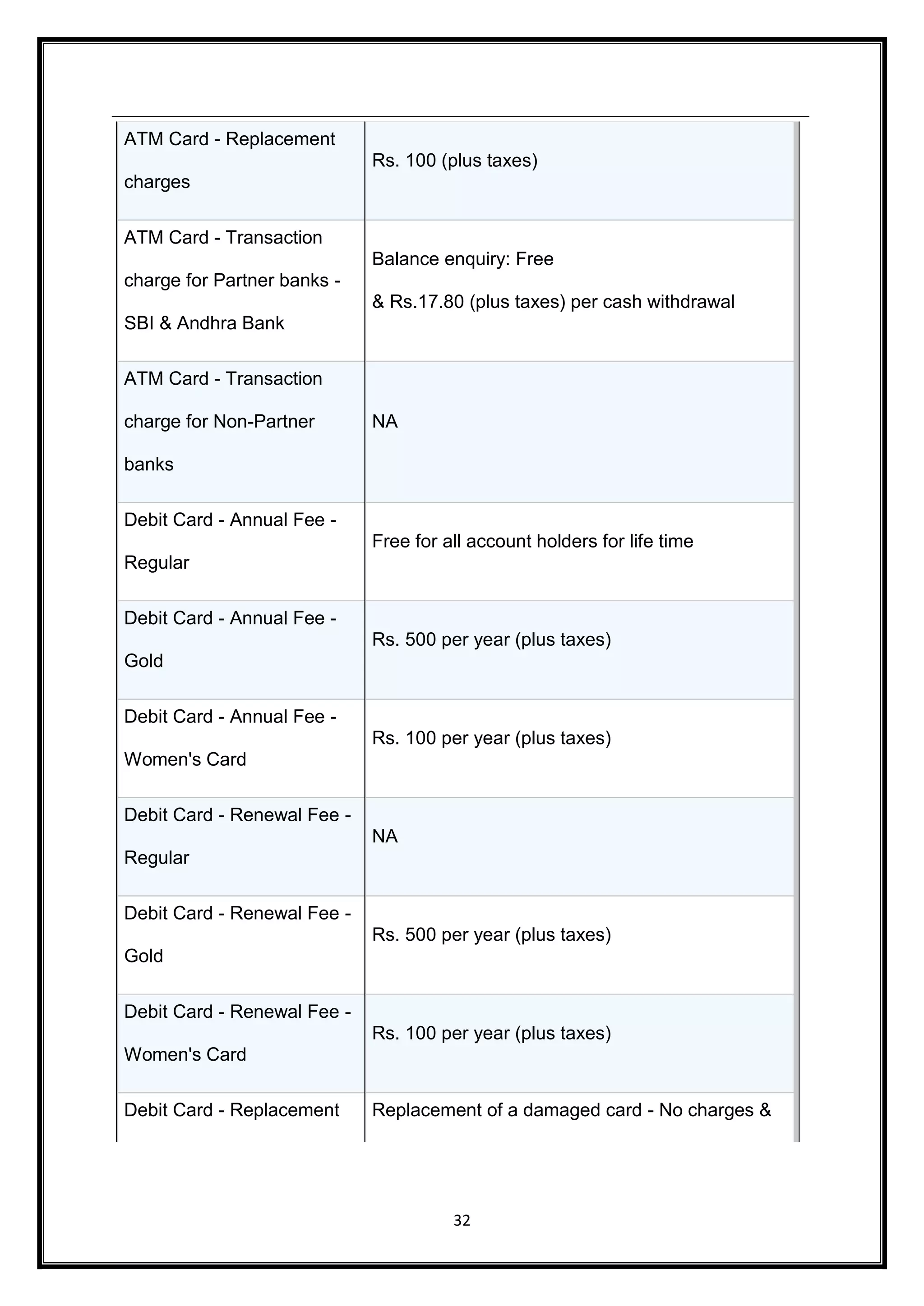 32 
ATM Card - Replacement 
charges 
Rs. 100 (plus taxes) 
ATM Card - Transaction 
charge for Partner banks - 
SBI & Andhra Bank 
Balance enquiry: Free 
& Rs.17.80 (plus taxes) per cash withdrawal 
ATM Card - Transaction 
charge for Non-Partner 
banks 
NA 
Debit Card - Annual Fee - 
Regular 
Free for all account holders for life time 
Debit Card - Annual Fee - 
Gold 
Rs. 500 per year (plus taxes) 
Debit Card - Annual Fee - 
Women's Card 
Rs. 100 per year (plus taxes) 
Debit Card - Renewal Fee - 
Regular 
NA 
Debit Card - Renewal Fee - 
Gold 
Rs. 500 per year (plus taxes) 
Debit Card - Renewal Fee - 
Women's Card 
Rs. 100 per year (plus taxes) 
Debit Card - Replacement Replacement of a damaged card - No charges & 
 