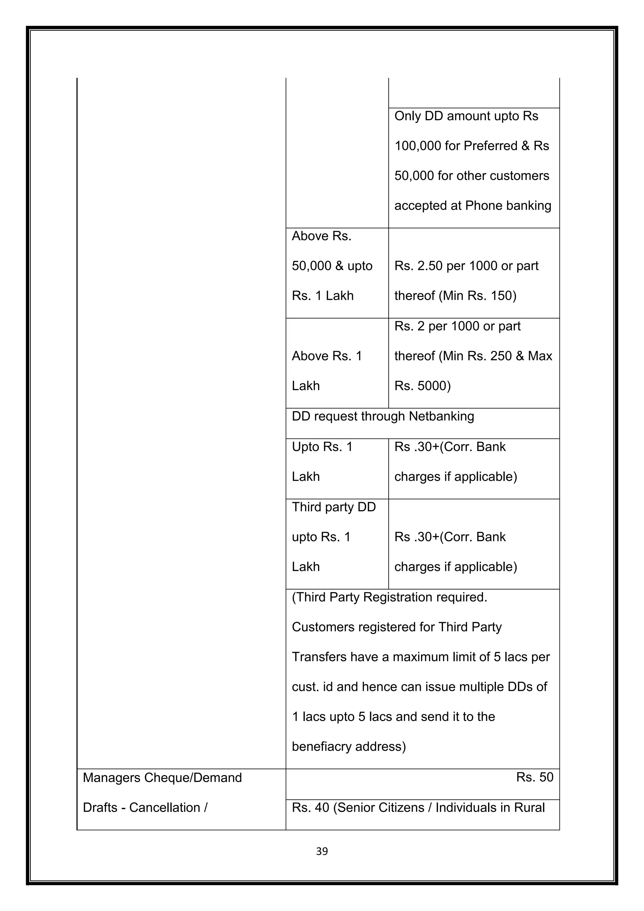 39 
Only DD amount upto Rs 
100,000 for Preferred & Rs 
50,000 for other customers 
accepted at Phone banking 
Above Rs. 
50,000 & upto 
Rs. 1 Lakh 
Rs. 2.50 per 1000 or part 
thereof (Min Rs. 150) 
Above Rs. 1 
Lakh 
Rs. 2 per 1000 or part 
thereof (Min Rs. 250 & Max 
Rs. 5000) 
DD request through Netbanking 
Upto Rs. 1 
Lakh 
Rs .30+(Corr. Bank 
charges if applicable) 
Third party DD 
upto Rs. 1 
Lakh 
Rs .30+(Corr. Bank 
charges if applicable) 
(Third Party Registration required. 
Customers registered for Third Party 
Transfers have a maximum limit of 5 lacs per 
cust. id and hence can issue multiple DDs of 
1 lacs upto 5 lacs and send it to the 
benefiacry address) 
Managers Cheque/Demand 
Drafts - Cancellation / 
Rs. 50 
Rs. 40 (Senior Citizens / Individuals in Rural 
 