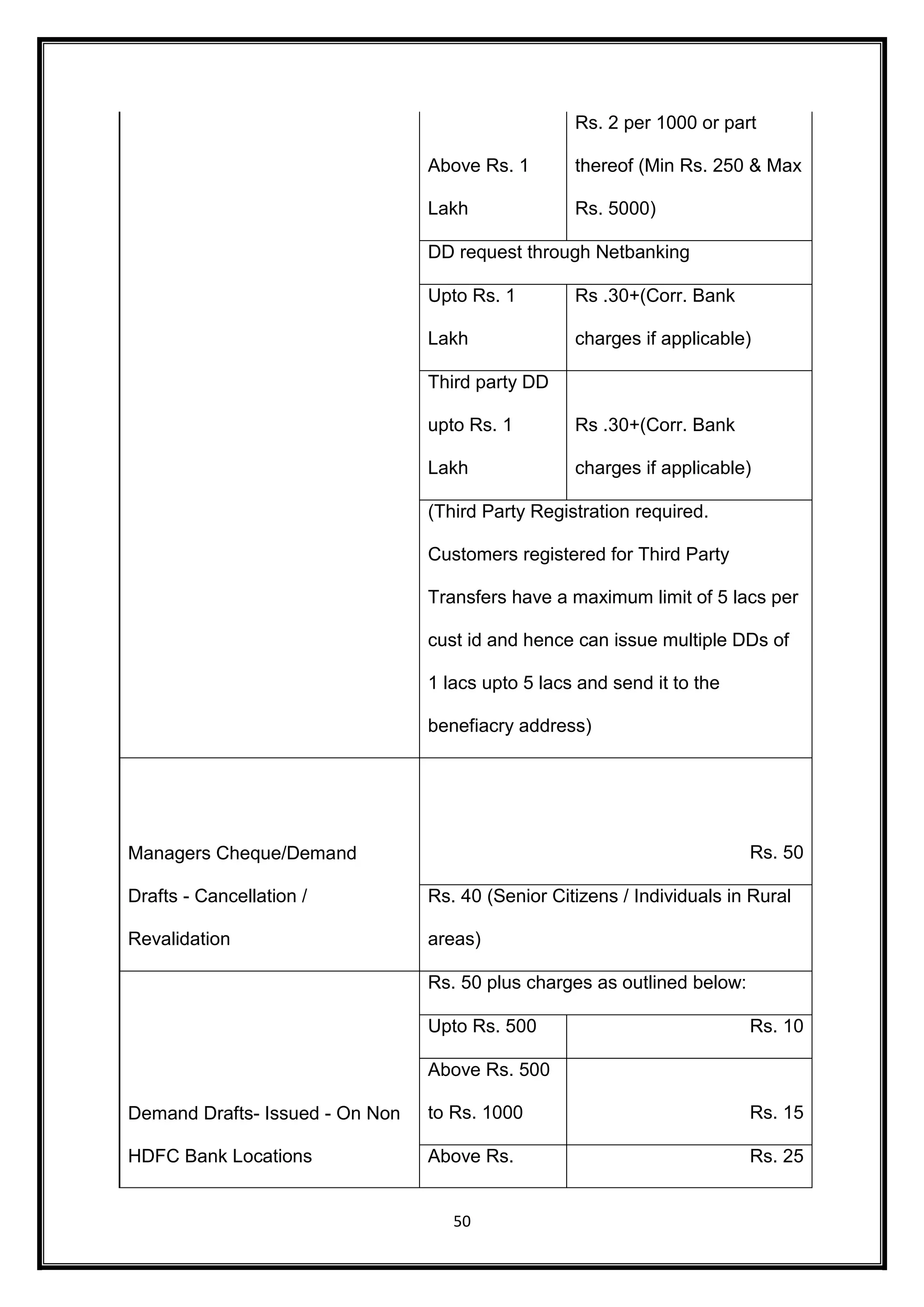 Above Rs. 1 
Lakh 
50 
Rs. 2 per 1000 or part 
thereof (Min Rs. 250 & Max 
Rs. 5000) 
DD request through Netbanking 
Upto Rs. 1 
Lakh 
Rs .30+(Corr. Bank 
charges if applicable) 
Third party DD 
upto Rs. 1 
Lakh 
Rs .30+(Corr. Bank 
charges if applicable) 
(Third Party Registration required. 
Customers registered for Third Party 
Transfers have a maximum limit of 5 lacs per 
cust id and hence can issue multiple DDs of 
1 lacs upto 5 lacs and send it to the 
benefiacry address) 
Managers Cheque/Demand 
Drafts - Cancellation / 
Revalidation 
Rs. 50 
Rs. 40 (Senior Citizens / Individuals in Rural 
areas) 
Demand Drafts- Issued - On Non 
HDFC Bank Locations 
Rs. 50 plus charges as outlined below: 
Upto Rs. 500 Rs. 10 
Above Rs. 500 
to Rs. 1000 Rs. 15 
Above Rs. Rs. 25 
 