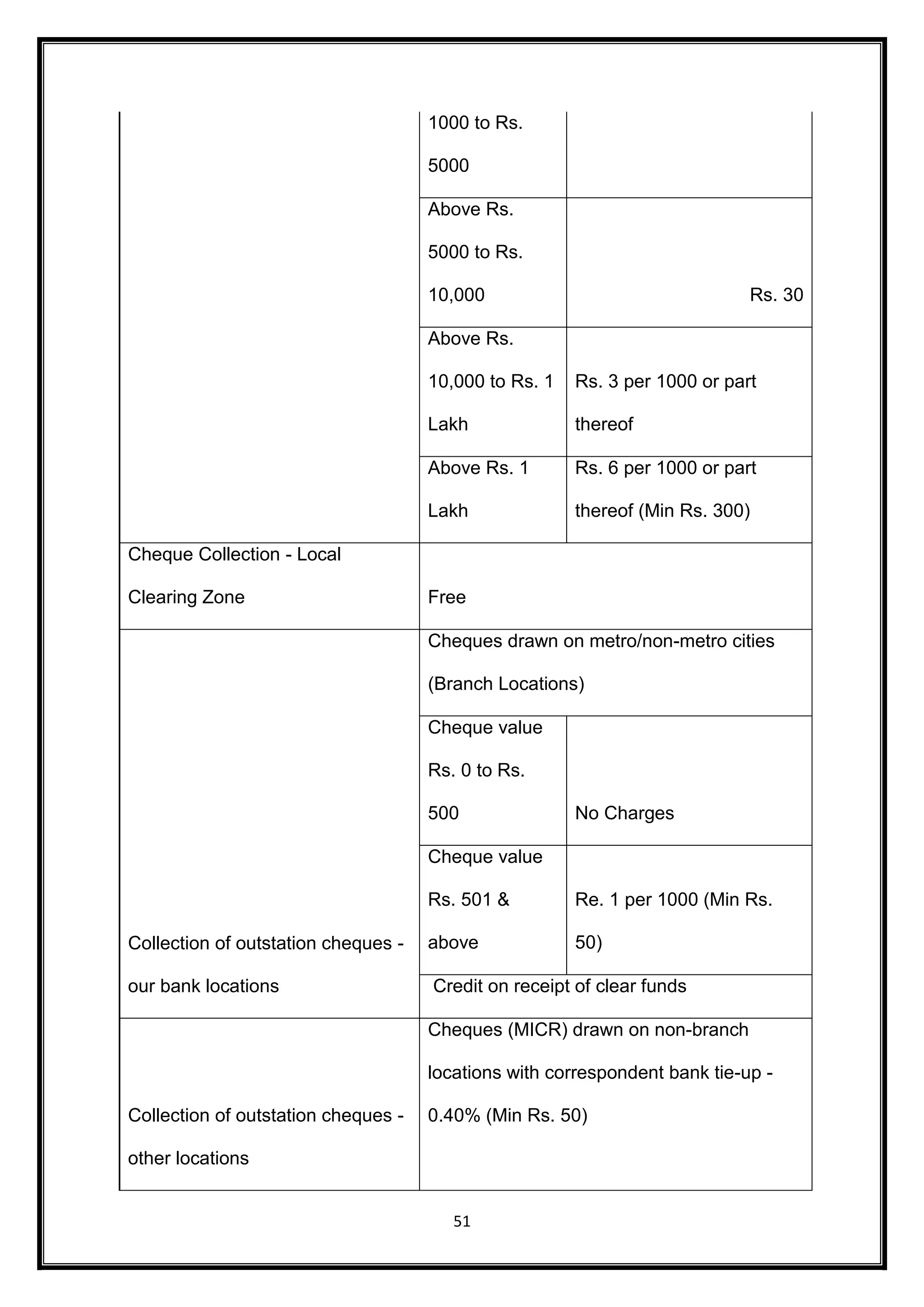 1000 to Rs. 
5000 
Above Rs. 
5000 to Rs. 
10,000 Rs. 30 
Above Rs. 
10,000 to Rs. 1 
Lakh 
51 
Rs. 3 per 1000 or part 
thereof 
Above Rs. 1 
Lakh 
Rs. 6 per 1000 or part 
thereof (Min Rs. 300) 
Cheque Collection - Local 
Clearing Zone Free 
Collection of outstation cheques - 
our bank locations 
Cheques drawn on metro/non-metro cities 
(Branch Locations) 
Cheque value 
Rs. 0 to Rs. 
500 No Charges 
Cheque value 
Rs. 501 & 
above 
Re. 1 per 1000 (Min Rs. 
50) 
Credit on receipt of clear funds 
Collection of outstation cheques - 
other locations 
Cheques (MICR) drawn on non-branch 
locations with correspondent bank tie-up - 
0.40% (Min Rs. 50) 
 