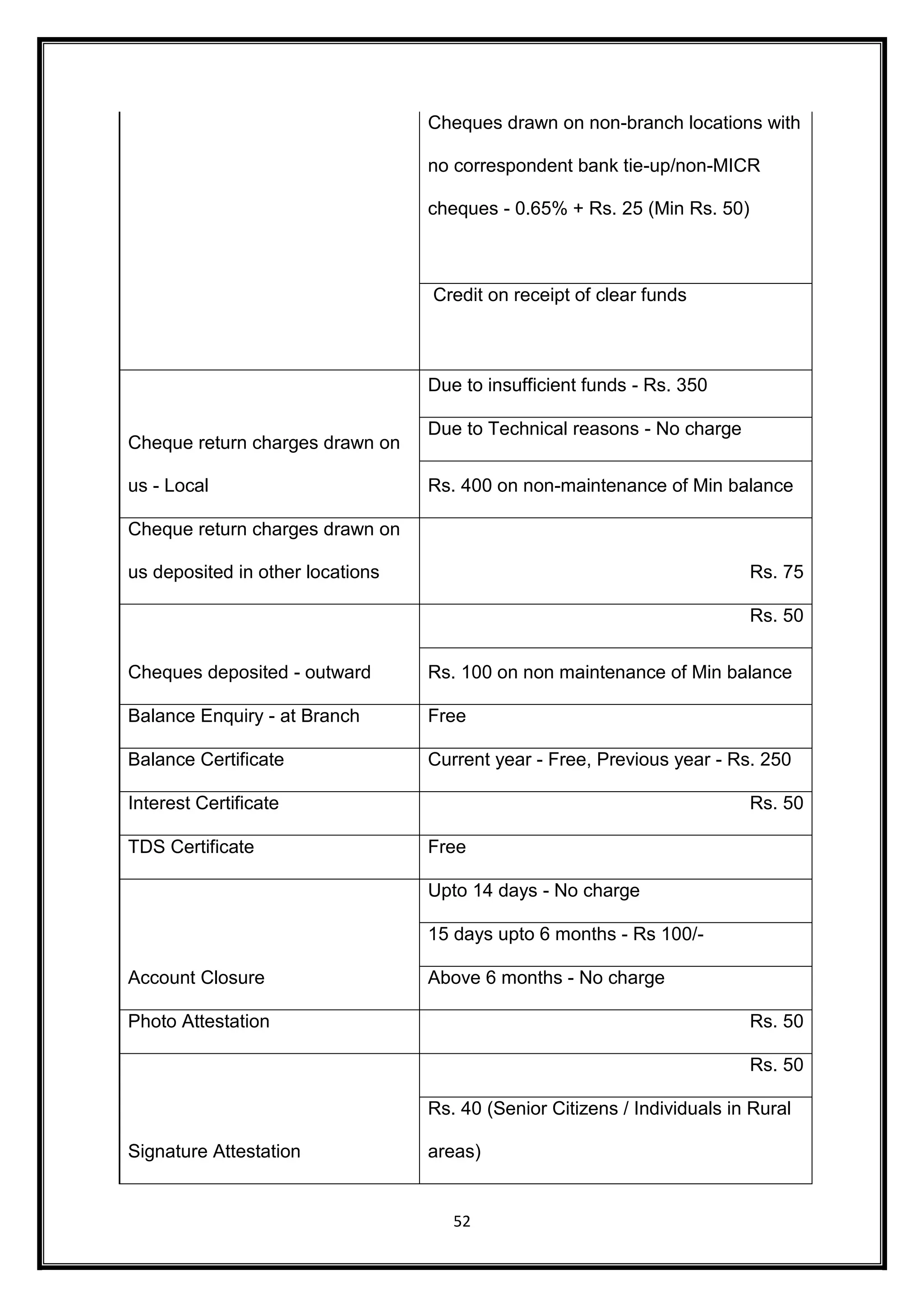 Cheques drawn on non-branch locations with 
no correspondent bank tie-up/non-MICR 
cheques - 0.65% + Rs. 25 (Min Rs. 50) 
Credit on receipt of clear funds 
52 
Cheque return charges drawn on 
us - Local 
Due to insufficient funds - Rs. 350 
Due to Technical reasons - No charge 
Rs. 400 on non-maintenance of Min balance 
Cheque return charges drawn on 
us deposited in other locations Rs. 75 
Cheques deposited - outward 
Rs. 50 
Rs. 100 on non maintenance of Min balance 
Balance Enquiry - at Branch Free 
Balance Certificate Current year - Free, Previous year - Rs. 250 
Interest Certificate Rs. 50 
TDS Certificate Free 
Account Closure 
Upto 14 days - No charge 
15 days upto 6 months - Rs 100/- 
Above 6 months - No charge 
Photo Attestation Rs. 50 
Signature Attestation 
Rs. 50 
Rs. 40 (Senior Citizens / Individuals in Rural 
areas) 
 