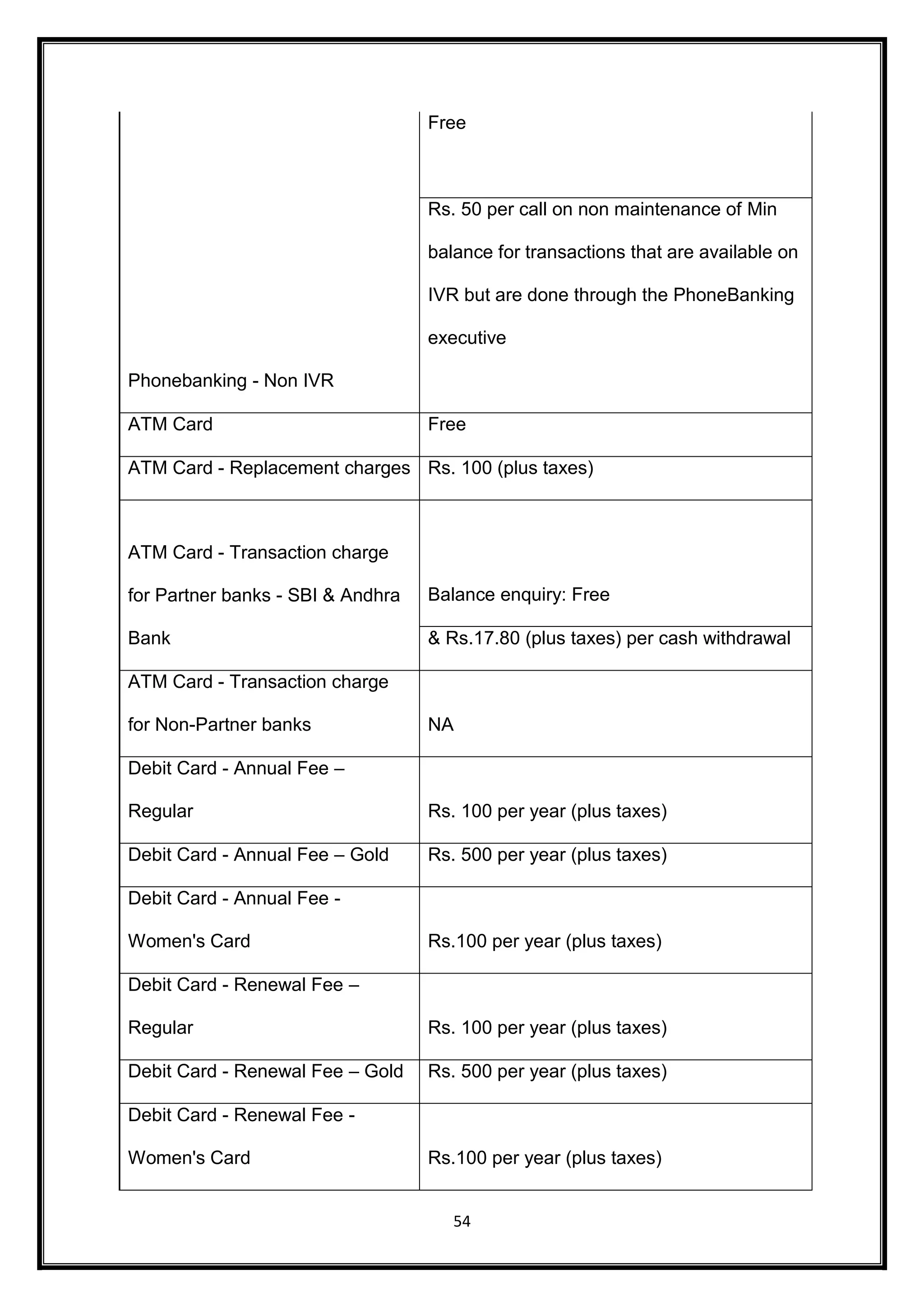 54 
Phonebanking - Non IVR 
Free 
Rs. 50 per call on non maintenance of Min 
balance for transactions that are available on 
IVR but are done through the PhoneBanking 
executive 
ATM Card Free 
ATM Card - Replacement charges Rs. 100 (plus taxes) 
ATM Card - Transaction charge 
for Partner banks - SBI & Andhra 
Bank 
Balance enquiry: Free 
& Rs.17.80 (plus taxes) per cash withdrawal 
ATM Card - Transaction charge 
for Non-Partner banks NA 
Debit Card - Annual Fee – 
Regular Rs. 100 per year (plus taxes) 
Debit Card - Annual Fee – Gold Rs. 500 per year (plus taxes) 
Debit Card - Annual Fee - 
Women's Card Rs.100 per year (plus taxes) 
Debit Card - Renewal Fee – 
Regular Rs. 100 per year (plus taxes) 
Debit Card - Renewal Fee – Gold Rs. 500 per year (plus taxes) 
Debit Card - Renewal Fee - 
Women's Card Rs.100 per year (plus taxes) 
 