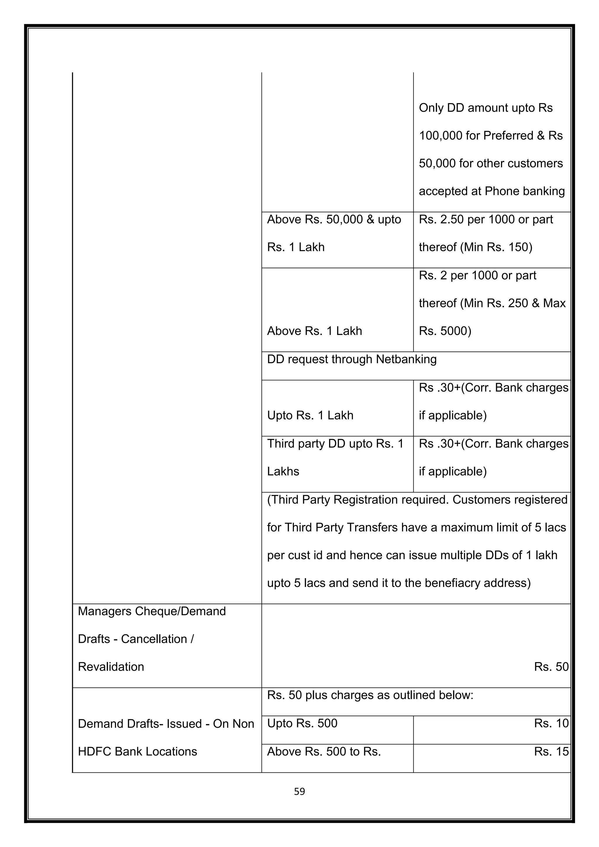 59 
Only DD amount upto Rs 
100,000 for Preferred & Rs 
50,000 for other customers 
accepted at Phone banking 
Above Rs. 50,000 & upto 
Rs. 1 Lakh 
Rs. 2.50 per 1000 or part 
thereof (Min Rs. 150) 
Above Rs. 1 Lakh 
Rs. 2 per 1000 or part 
thereof (Min Rs. 250 & Max 
Rs. 5000) 
DD request through Netbanking 
Upto Rs. 1 Lakh 
Rs .30+(Corr. Bank charges 
if applicable) 
Third party DD upto Rs. 1 
Lakhs 
Rs .30+(Corr. Bank charges 
if applicable) 
(Third Party Registration required. Customers registered 
for Third Party Transfers have a maximum limit of 5 lacs 
per cust id and hence can issue multiple DDs of 1 lakh 
upto 5 lacs and send it to the benefiacry address) 
Managers Cheque/Demand 
Drafts - Cancellation / 
Revalidation Rs. 50 
Demand Drafts- Issued - On Non 
HDFC Bank Locations 
Rs. 50 plus charges as outlined below: 
Upto Rs. 500 Rs. 10 
Above Rs. 500 to Rs. Rs. 15 
 