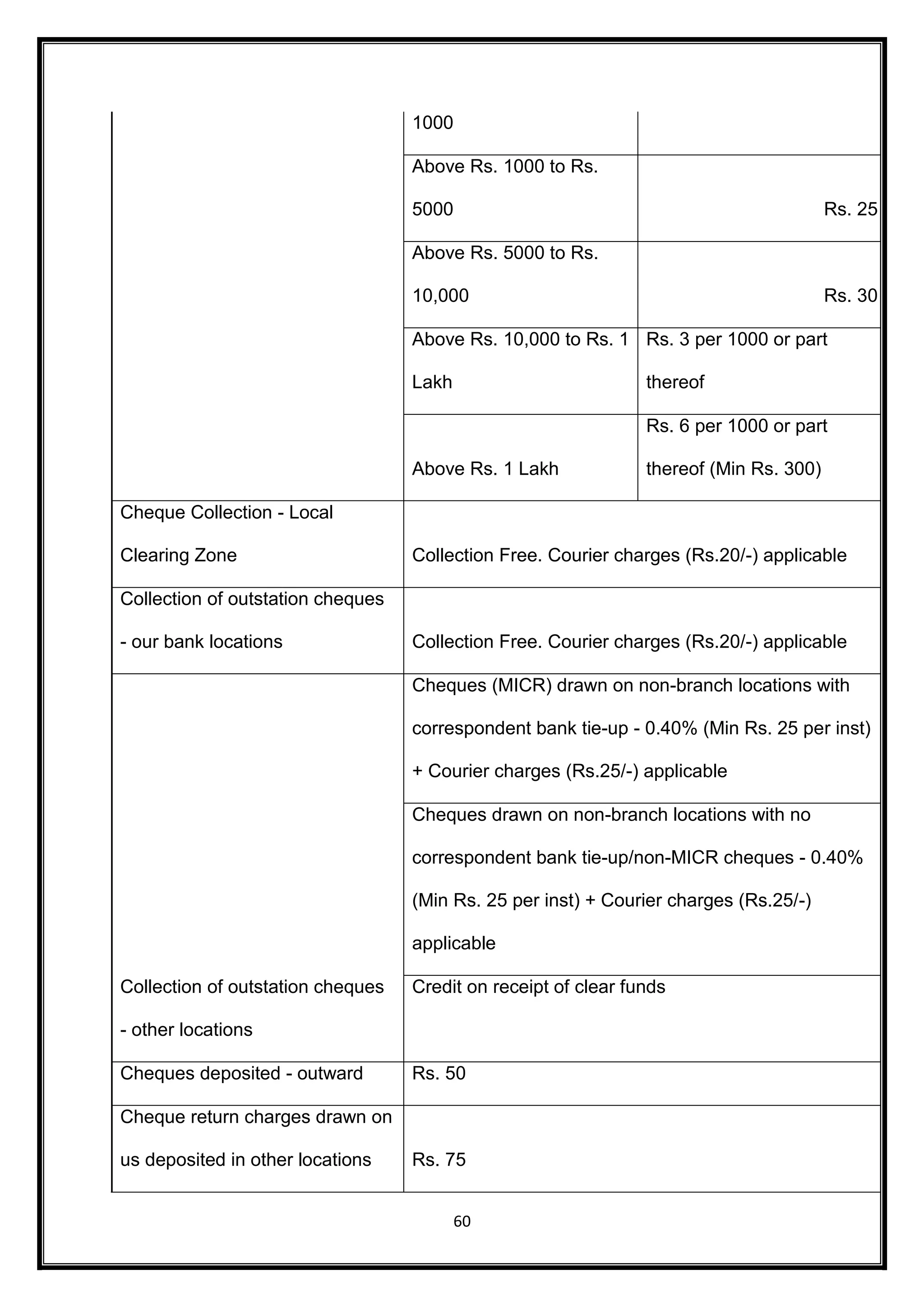 1000 
Above Rs. 1000 to Rs. 
5000 Rs. 25 
Above Rs. 5000 to Rs. 
10,000 Rs. 30 
Above Rs. 10,000 to Rs. 1 
60 
Lakh 
Rs. 3 per 1000 or part 
thereof 
Above Rs. 1 Lakh 
Rs. 6 per 1000 or part 
thereof (Min Rs. 300) 
Cheque Collection - Local 
Clearing Zone Collection Free. Courier charges (Rs.20/-) applicable 
Collection of outstation cheques 
- our bank locations Collection Free. Courier charges (Rs.20/-) applicable 
Collection of outstation cheques 
- other locations 
Cheques (MICR) drawn on non-branch locations with 
correspondent bank tie-up - 0.40% (Min Rs. 25 per inst) 
+ Courier charges (Rs.25/-) applicable 
Cheques drawn on non-branch locations with no 
correspondent bank tie-up/non-MICR cheques - 0.40% 
(Min Rs. 25 per inst) + Courier charges (Rs.25/-) 
applicable 
Credit on receipt of clear funds 
Cheques deposited - outward Rs. 50 
Cheque return charges drawn on 
us deposited in other locations Rs. 75 
 