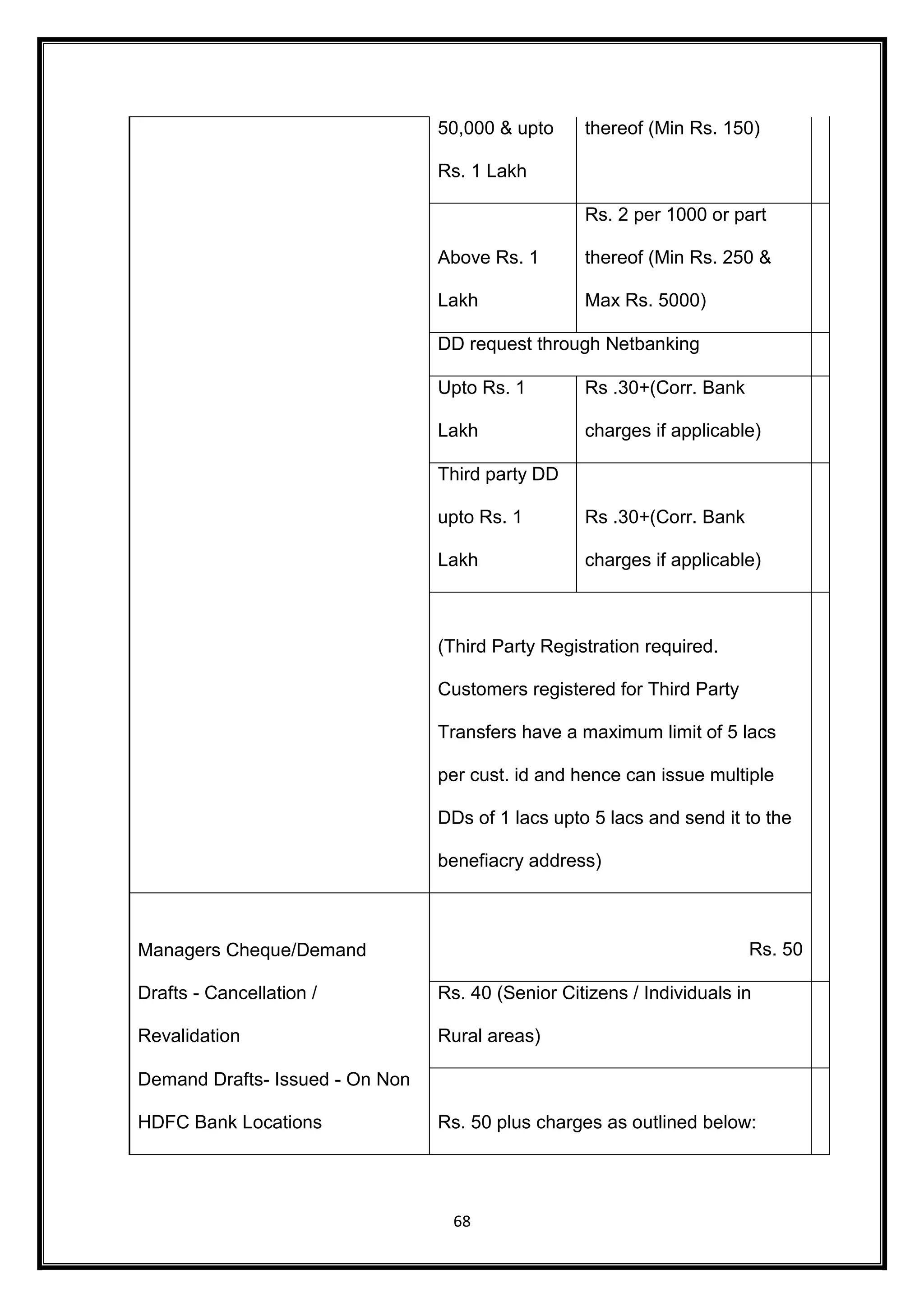 50,000 & upto 
Rs. 1 Lakh 
68 
thereof (Min Rs. 150) 
Above Rs. 1 
Lakh 
Rs. 2 per 1000 or part 
thereof (Min Rs. 250 & 
Max Rs. 5000) 
DD request through Netbanking 
Upto Rs. 1 
Lakh 
Rs .30+(Corr. Bank 
charges if applicable) 
Third party DD 
upto Rs. 1 
Lakh 
Rs .30+(Corr. Bank 
charges if applicable) 
(Third Party Registration required. 
Customers registered for Third Party 
Transfers have a maximum limit of 5 lacs 
per cust. id and hence can issue multiple 
DDs of 1 lacs upto 5 lacs and send it to the 
benefiacry address) 
Managers Cheque/Demand 
Drafts - Cancellation / 
Revalidation 
Rs. 50 
Rs. 40 (Senior Citizens / Individuals in 
Rural areas) 
Demand Drafts- Issued - On Non 
HDFC Bank Locations Rs. 50 plus charges as outlined below: 
 