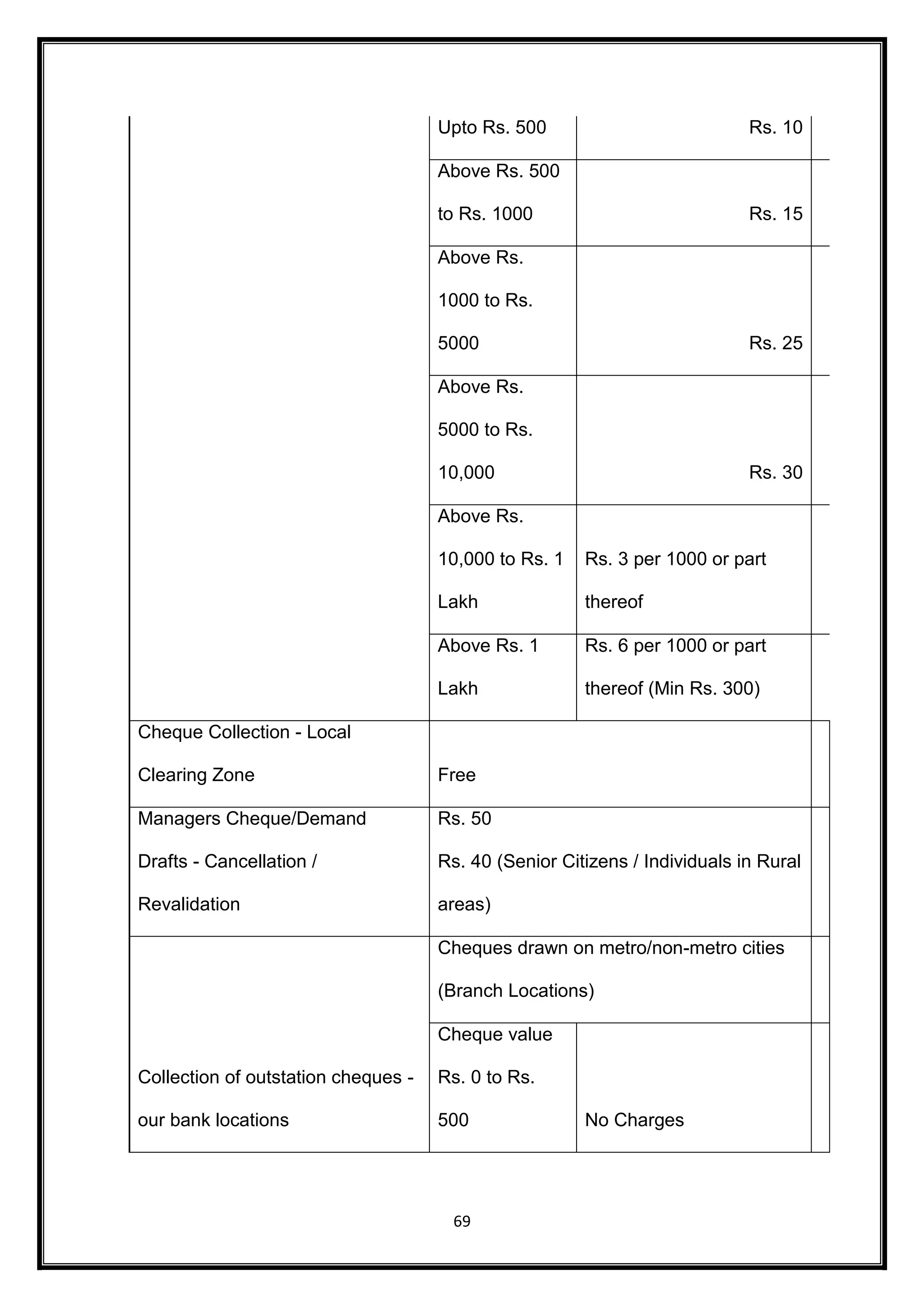 Upto Rs. 500 Rs. 10 
Above Rs. 500 
to Rs. 1000 Rs. 15 
Above Rs. 
1000 to Rs. 
5000 Rs. 25 
Above Rs. 
5000 to Rs. 
10,000 Rs. 30 
Above Rs. 
10,000 to Rs. 1 
Lakh 
69 
Rs. 3 per 1000 or part 
thereof 
Above Rs. 1 
Lakh 
Rs. 6 per 1000 or part 
thereof (Min Rs. 300) 
Cheque Collection - Local 
Clearing Zone Free 
Managers Cheque/Demand 
Drafts - Cancellation / 
Revalidation 
Rs. 50 
Rs. 40 (Senior Citizens / Individuals in Rural 
areas) 
Collection of outstation cheques - 
our bank locations 
Cheques drawn on metro/non-metro cities 
(Branch Locations) 
Cheque value 
Rs. 0 to Rs. 
500 No Charges 
 