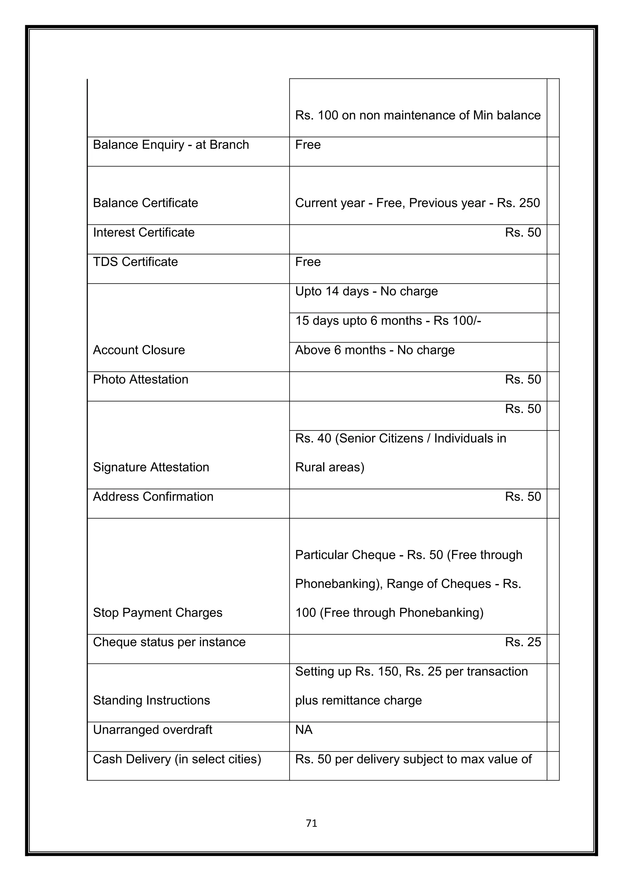 Rs. 100 on non maintenance of Min balance 
Balance Enquiry - at Branch Free 
Balance Certificate Current year - Free, Previous year - Rs. 250 
Interest Certificate Rs. 50 
TDS Certificate Free 
71 
Account Closure 
Upto 14 days - No charge 
15 days upto 6 months - Rs 100/- 
Above 6 months - No charge 
Photo Attestation Rs. 50 
Signature Attestation 
Rs. 50 
Rs. 40 (Senior Citizens / Individuals in 
Rural areas) 
Address Confirmation Rs. 50 
Stop Payment Charges 
Particular Cheque - Rs. 50 (Free through 
Phonebanking), Range of Cheques - Rs. 
100 (Free through Phonebanking) 
Cheque status per instance Rs. 25 
Standing Instructions 
Setting up Rs. 150, Rs. 25 per transaction 
plus remittance charge 
Unarranged overdraft NA 
Cash Delivery (in select cities) Rs. 50 per delivery subject to max value of 
 