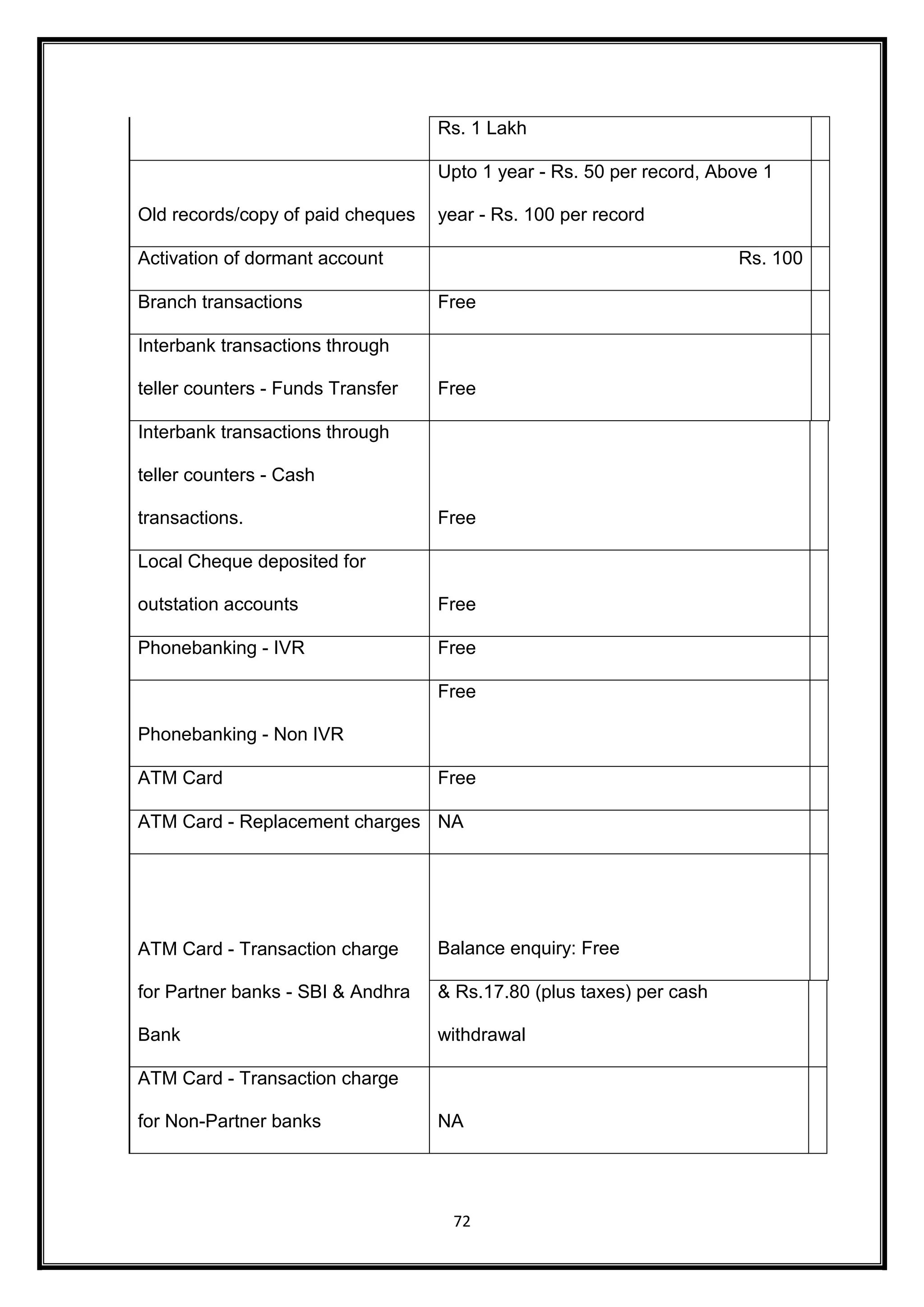 Rs. 1 Lakh 
72 
Old records/copy of paid cheques 
Upto 1 year - Rs. 50 per record, Above 1 
year - Rs. 100 per record 
Activation of dormant account Rs. 100 
Branch transactions Free 
Interbank transactions through 
teller counters - Funds Transfer Free 
Interbank transactions through 
teller counters - Cash 
transactions. Free 
Local Cheque deposited for 
outstation accounts Free 
Phonebanking - IVR Free 
Phonebanking - Non IVR 
Free 
ATM Card Free 
ATM Card - Replacement charges NA 
ATM Card - Transaction charge 
for Partner banks - SBI & Andhra 
Bank 
Balance enquiry: Free 
& Rs.17.80 (plus taxes) per cash 
withdrawal 
ATM Card - Transaction charge 
for Non-Partner banks NA 
 