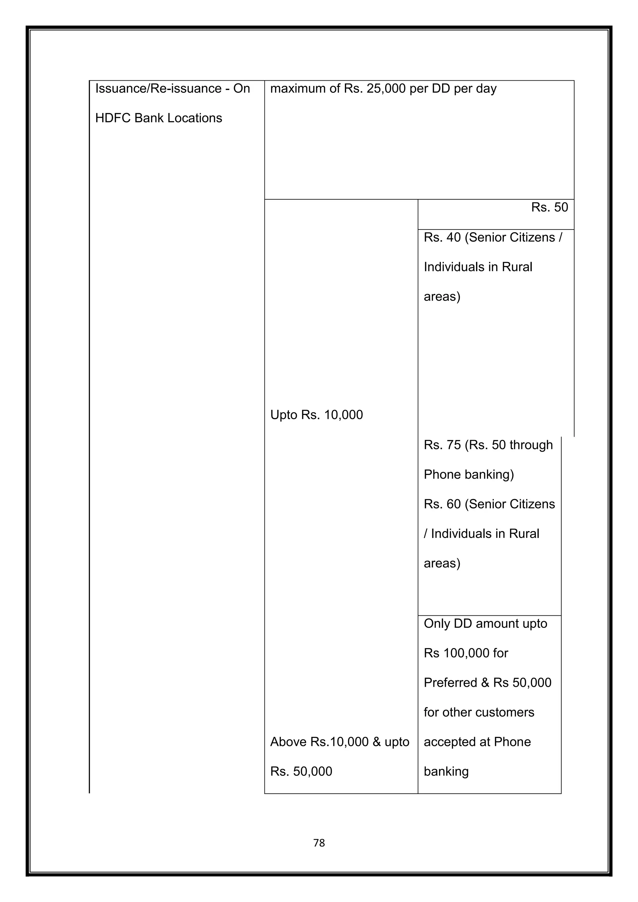 78 
Issuance/Re-issuance - On 
HDFC Bank Locations 
maximum of Rs. 25,000 per DD per day 
Upto Rs. 10,000 
Rs. 50 
Rs. 40 (Senior Citizens / 
Individuals in Rural 
areas) 
Above Rs.10,000 & upto 
Rs. 50,000 
Rs. 75 (Rs. 50 through 
Phone banking) 
Rs. 60 (Senior Citizens 
/ Individuals in Rural 
areas) 
Only DD amount upto 
Rs 100,000 for 
Preferred & Rs 50,000 
for other customers 
accepted at Phone 
banking 
 