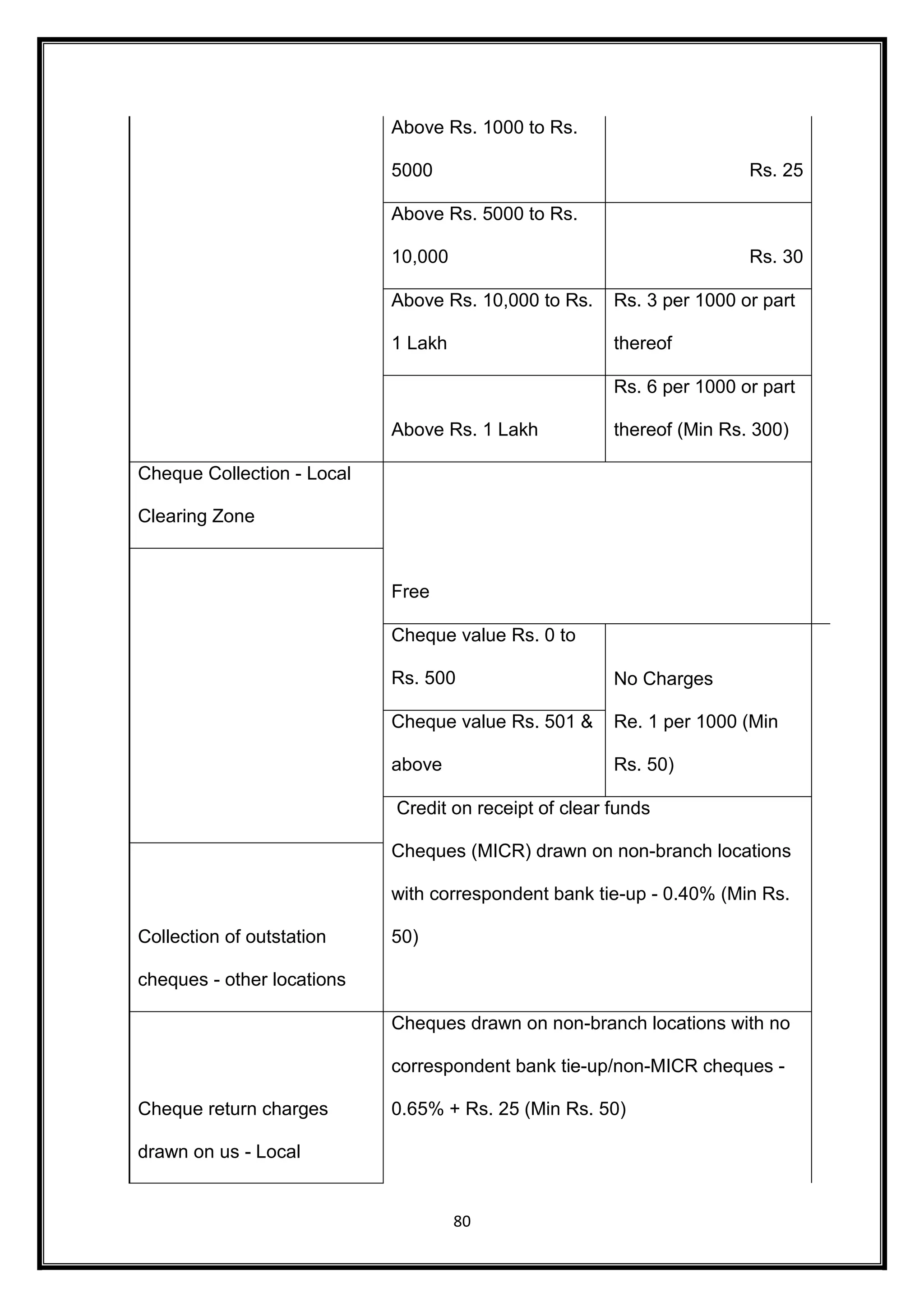 Above Rs. 1000 to Rs. 
5000 Rs. 25 
Above Rs. 5000 to Rs. 
10,000 Rs. 30 
Above Rs. 10,000 to Rs. 
80 
1 Lakh 
Rs. 3 per 1000 or part 
thereof 
Above Rs. 1 Lakh 
Rs. 6 per 1000 or part 
thereof (Min Rs. 300) 
Cheque Collection - Local 
Clearing Zone 
Free 
Cheque value Rs. 0 to 
Rs. 500 No Charges 
Re. 1 per 1000 (Min 
Rs. 50) 
Cheque value Rs. 501 & 
above 
Credit on receipt of clear funds 
Cheques (MICR) drawn on non-branch locations 
with correspondent bank tie-up - 0.40% (Min Rs. 
50) 
Collection of outstation 
cheques - other locations 
Cheque return charges 
drawn on us - Local 
Cheques drawn on non-branch locations with no 
correspondent bank tie-up/non-MICR cheques - 
0.65% + Rs. 25 (Min Rs. 50) 
 