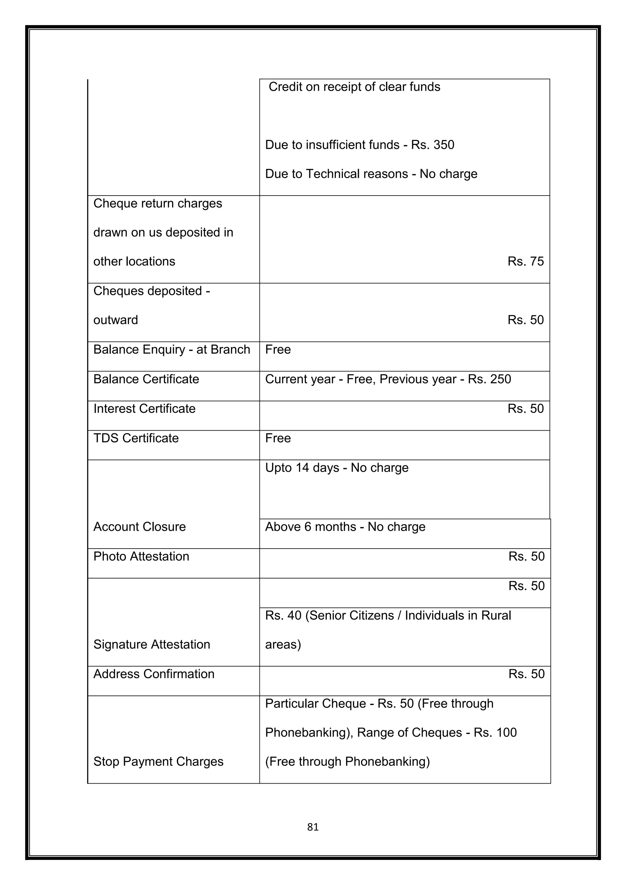Credit on receipt of clear funds 
Due to insufficient funds - Rs. 350 
Due to Technical reasons - No charge 
81 
Cheque return charges 
drawn on us deposited in 
other locations Rs. 75 
Cheques deposited - 
outward Rs. 50 
Balance Enquiry - at Branch Free 
Balance Certificate Current year - Free, Previous year - Rs. 250 
Interest Certificate Rs. 50 
TDS Certificate Free 
Account Closure 
Upto 14 days - No charge 
Above 6 months - No charge 
Photo Attestation Rs. 50 
Signature Attestation 
Rs. 50 
Rs. 40 (Senior Citizens / Individuals in Rural 
areas) 
Address Confirmation Rs. 50 
Stop Payment Charges 
Particular Cheque - Rs. 50 (Free through 
Phonebanking), Range of Cheques - Rs. 100 
(Free through Phonebanking) 
 