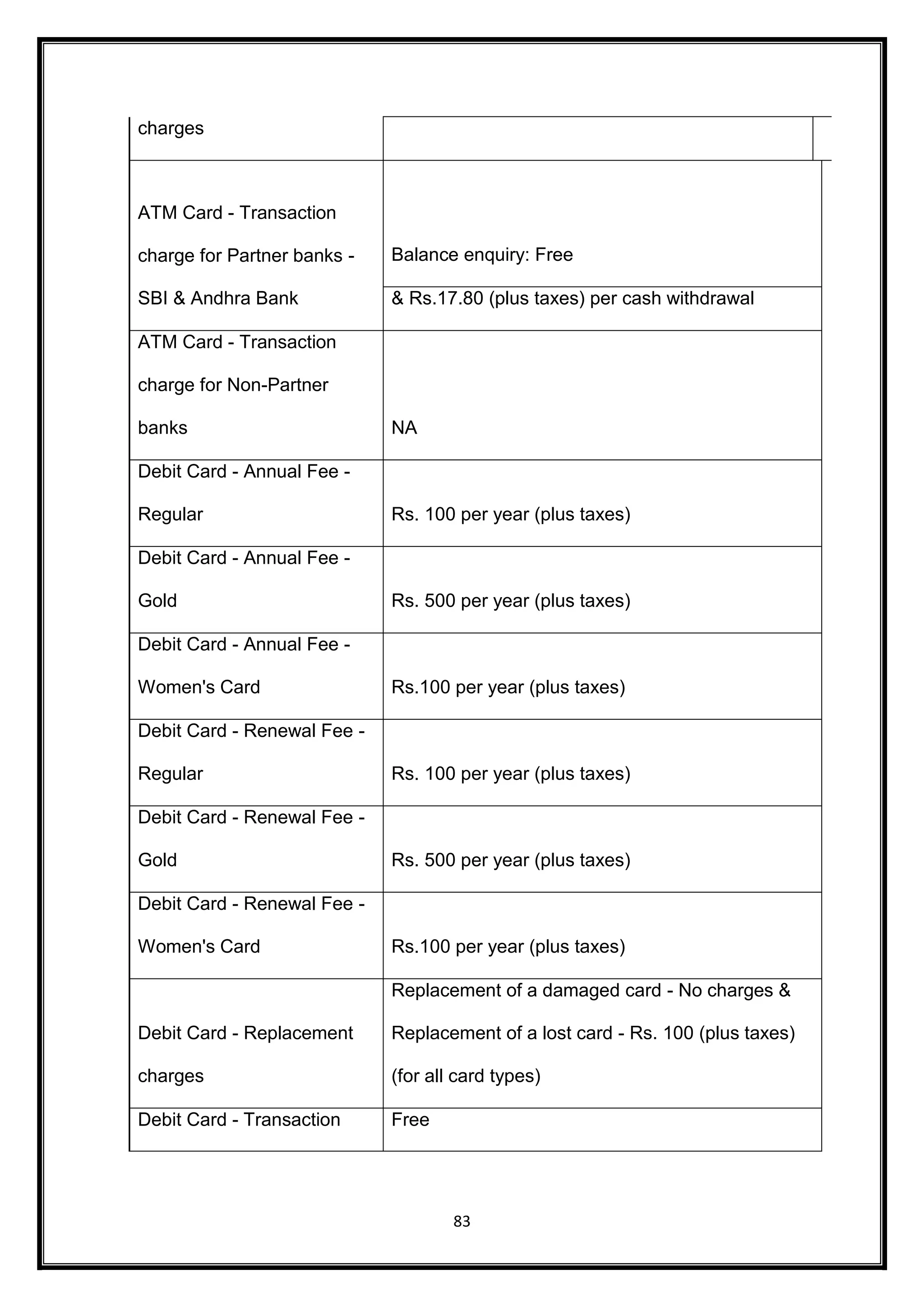 83 
charges 
ATM Card - Transaction 
charge for Partner banks - 
SBI & Andhra Bank 
Balance enquiry: Free 
& Rs.17.80 (plus taxes) per cash withdrawal 
ATM Card - Transaction 
charge for Non-Partner 
banks NA 
Debit Card - Annual Fee - 
Regular Rs. 100 per year (plus taxes) 
Debit Card - Annual Fee - 
Gold Rs. 500 per year (plus taxes) 
Debit Card - Annual Fee - 
Women's Card Rs.100 per year (plus taxes) 
Debit Card - Renewal Fee - 
Regular Rs. 100 per year (plus taxes) 
Debit Card - Renewal Fee - 
Gold Rs. 500 per year (plus taxes) 
Debit Card - Renewal Fee - 
Women's Card Rs.100 per year (plus taxes) 
Debit Card - Replacement 
charges 
Replacement of a damaged card - No charges & 
Replacement of a lost card - Rs. 100 (plus taxes) 
(for all card types) 
Debit Card - Transaction Free 
 