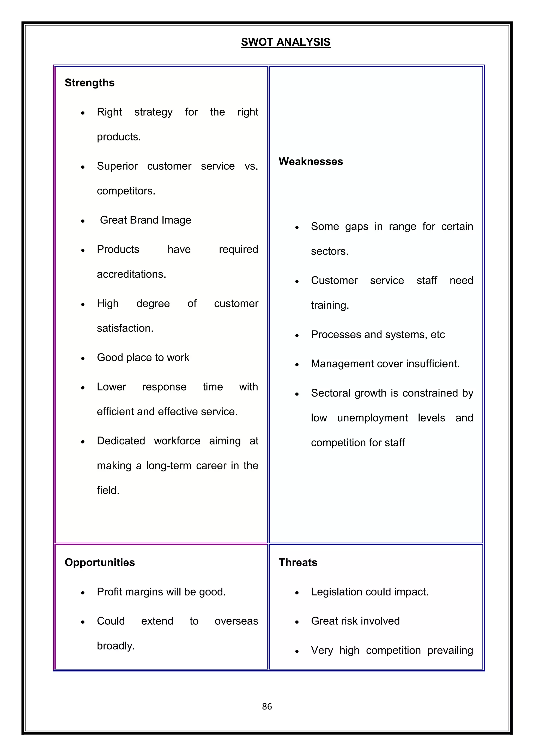 SWOT ANALYSIS 
86 
Strengths 
 Right strategy for the right 
products. 
 Superior customer service vs. 
competitors. 
 Great Brand Image 
 Products have required 
accreditations. 
 High degree of customer 
satisfaction. 
 Good place to work 
 Lower response time with 
efficient and effective service. 
 Dedicated workforce aiming at 
making a long-term career in the 
field. 
Weaknesses 
 Some gaps in range for certain 
sectors. 
 Customer service staff need 
training. 
 Processes and systems, etc 
 Management cover insufficient. 
 Sectoral growth is constrained by 
low unemployment levels and 
competition for staff 
Opportunities 
 Profit margins will be good. 
 Could extend to overseas 
broadly. 
Threats 
 Legislation could impact. 
 Great risk involved 
 Very high competition prevailing 
 