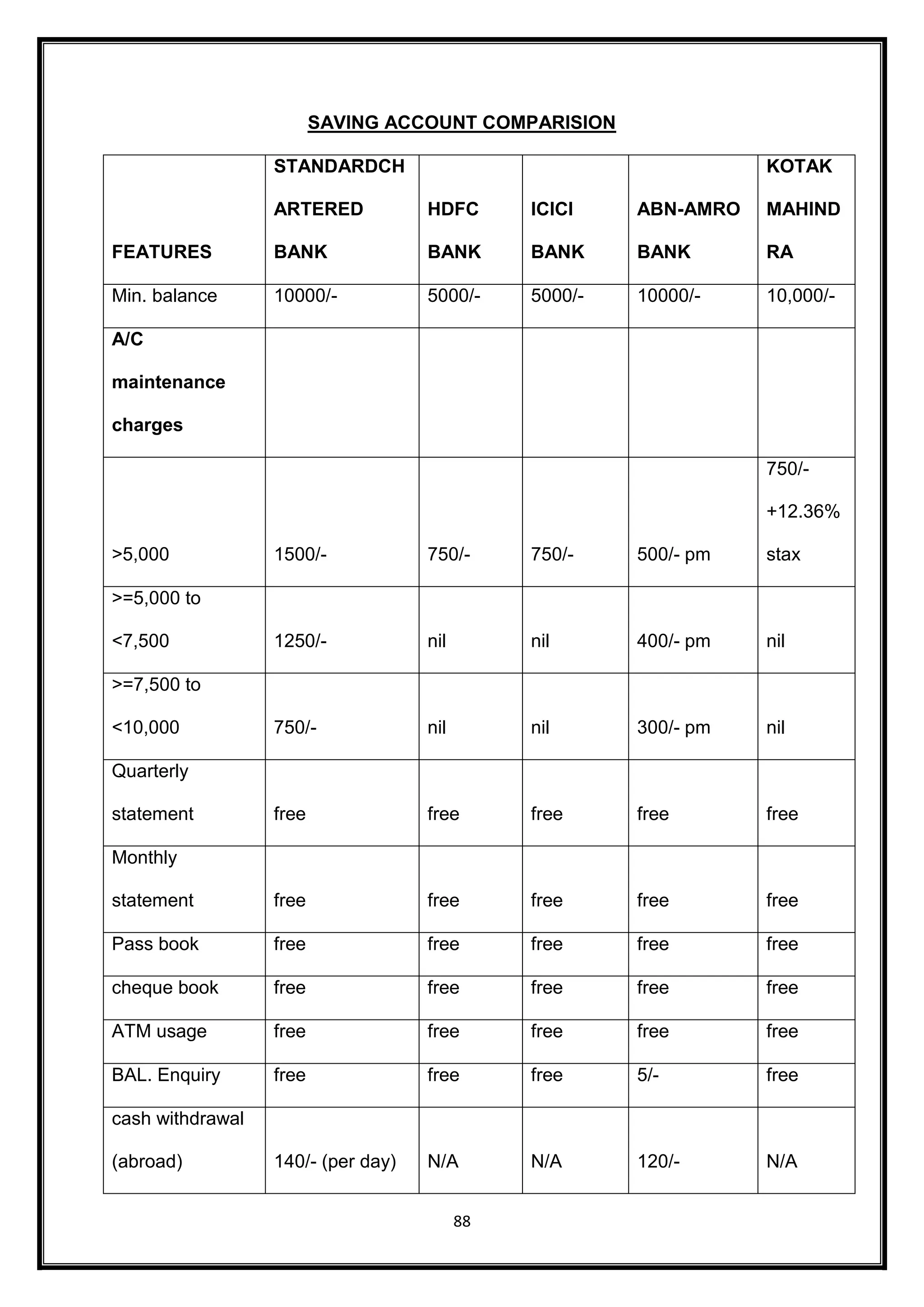 SAVING ACCOUNT COMPARISION 
88 
FEATURES 
STANDARDCH 
ARTERED 
BANK 
HDFC 
BANK 
ICICI 
BANK 
ABN-AMRO 
BANK 
KOTAK 
MAHIND 
RA 
Min. balance 10000/- 5000/- 5000/- 10000/- 10,000/- 
A/C 
maintenance 
charges 
>5,000 1500/- 750/- 750/- 500/- pm 
750/- 
+12.36% 
stax 
>=5,000 to 
<7,500 1250/- nil nil 400/- pm nil 
>=7,500 to 
<10,000 750/- nil nil 300/- pm nil 
Quarterly 
statement free free free free free 
Monthly 
statement free free free free free 
Pass book free free free free free 
cheque book free free free free free 
ATM usage free free free free free 
BAL. Enquiry free free free 5/- free 
cash withdrawal 
(abroad) 140/- (per day) N/A N/A 120/- N/A 
 