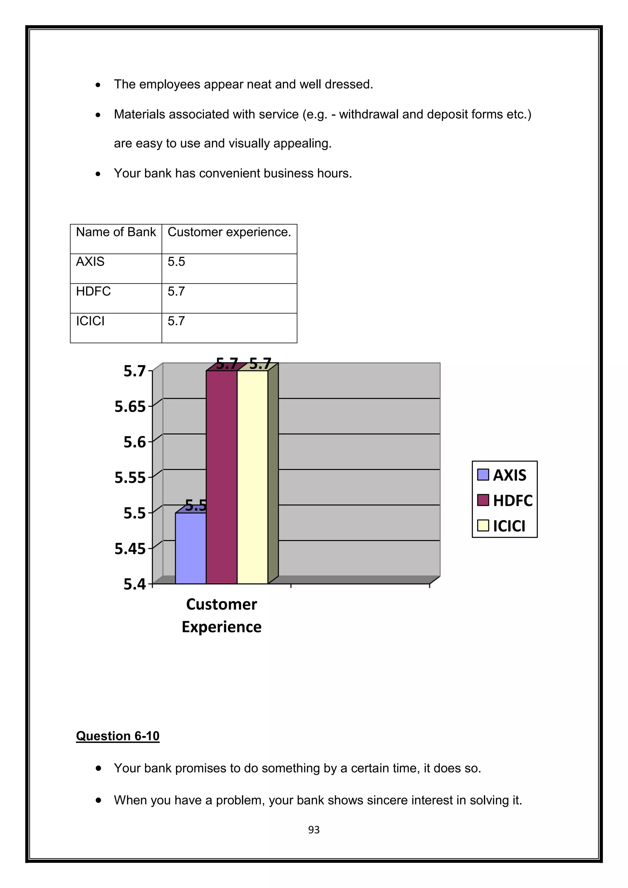  The employees appear neat and well dressed. 
 Materials associated with service (e.g. - withdrawal and deposit forms etc.) 
are easy to use and visually appealing. 
 Your bank has convenient business hours. 
93 
Name of Bank Customer experience. 
AXIS 5.5 
HDFC 5.7 
ICICI 5.7 
5.5 
5.7 5.7 
5.7 
5.65 
5.6 
5.55 
5.5 
5.45 
5.4 
Customer 
Experience 
AXIS 
HDFC 
ICICI 
Question 6-10 
 Your bank promises to do something by a certain time, it does so. 
 When you have a problem, your bank shows sincere interest in solving it. 
 
