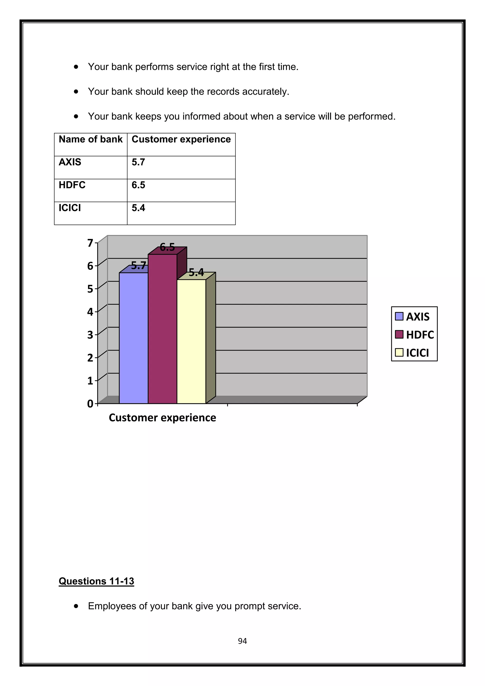  Your bank performs service right at the first time. 
 Your bank should keep the records accurately. 
 Your bank keeps you informed about when a service will be performed. 
94 
Name of bank Customer experience 
AXIS 5.7 
HDFC 6.5 
ICICI 5.4 
5.7 
6.5 
5.4 
7 
6 
5 
4 
3 
2 
1 
0 
Customer experience 
AXIS 
HDFC 
ICICI 
Questions 11-13 
 Employees of your bank give you prompt service. 
 