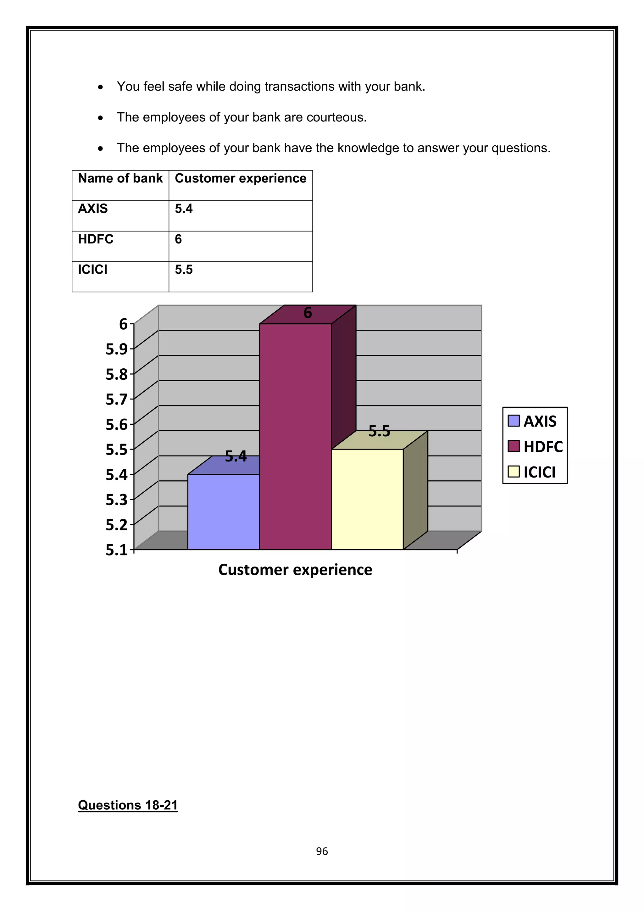  You feel safe while doing transactions with your bank. 
 The employees of your bank are courteous. 
 The employees of your bank have the knowledge to answer your questions. 
96 
Name of bank Customer experience 
AXIS 5.4 
HDFC 6 
ICICI 5.5 
5.4 
6 
5.5 
6 
5.9 
5.8 
5.7 
5.6 
5.5 
5.4 
5.3 
5.2 
5.1 
Customer experience 
AXIS 
HDFC 
ICICI 
Questions 18-21 
 