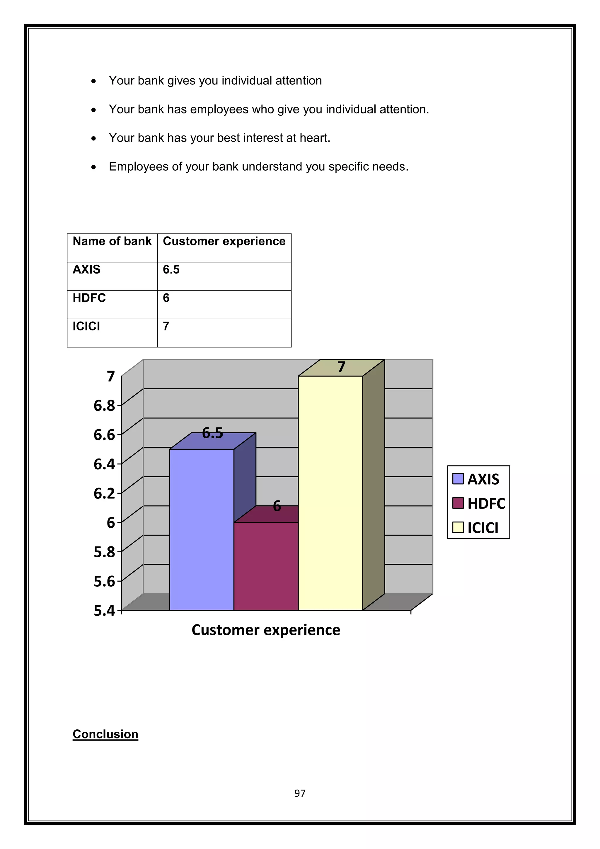 Your bank gives you individual attention 
 Your bank has employees who give you individual attention. 
 Your bank has your best interest at heart. 
 Employees of your bank understand you specific needs. 
97 
Name of bank Customer experience 
AXIS 6.5 
HDFC 6 
ICICI 7 
6.5 
6 
7 
7 
6.8 
6.6 
6.4 
6.2 
6 
5.8 
5.6 
5.4 
Customer experience 
AXIS 
HDFC 
ICICI 
Conclusion 
 