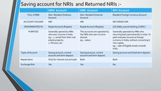 Saving account for NRIs and Returned NRIs :-
NRO Account NRE Account RFC Account
FULL FORM Non- ResidentOrdinary
Account
Non- Resident External
Account
Resident Foreign Currency Account
ACCOUNT HOLDER NRI NRI RETURNED NRI
DENOMINATED IN RupeeAccount (Rupees) RupeeAccount (Rupees) (US dollar, pound sterling, EURO )
PURPOSE Generally opened by NRIs
who earn income in India.
eg.:- 1. rental from their real
estate property.
2. Pension, etc
This accounts are operated by
the NRIs who earn income
abroad.
eg.:- salary
Generally operated by NRIs who
returning back permanently in India.To
park overseas income as foreign
currency in India, without converting it
into rupees.
eg.:- sale of EligibleAssets outside
India.
Types of Account Saving account, current
account and term deposit.
Saving account, current
account and term deposit.
Saving account and fixed term deposit.
Repatriation Only for interest not principle Both Both
Exchange Risk Yes Yes No
 