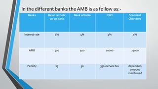 In the different banks theAMB is as follow as:-
Banks Basin catholic
co-op bank
Bank of India ICICI Standard
Chartered
Interest rate 4% 4% 4% 4%
AMB 500 500 10000 25000
Penalty 25 30 350+service tax depend on
amount
maintained
 