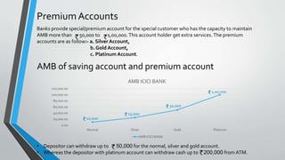 AMB of saving account and premium account
0.00
20,000.00
40,000.00
60,000.00
80,000.00
100,000.00
120,000.00
Normal Silver Gold Platinum
AMB ICICI BANK
AMB ICICI BANK
• Depositor can withdraw up to 50,000 for the normal, silver and gold account.
• Whereas the depositor with platinum account can withdraw cash up to 200,000 from ATM.
Premium Accounts
Banks provide special/premium account for the special customer who has the capacity to maintain
AMB more than 50,000 to 1,00,000.This account holder get extra services.The premium
accounts are as follow:- a. Silver Account,
b. Gold Account,
c. Platinum Account.
10,000
25,000
50,000
1,00,000
₹
₹
₹
₹
 