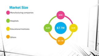 Market Size
Manufacturing companies


Hospitals


Educational Institutes


Others
 