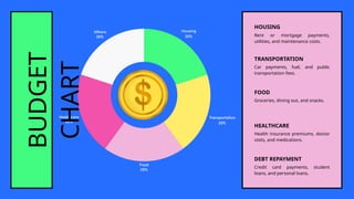 BUDGET
CHART
HOUSING
Rent or mortgage payments,
utilities, and maintenance costs.
TRANSPORTATION
Car payments, fuel, and public
transportation fees.
FOOD
Groceries, dining out, and snacks.
HEALTHCARE
Health insurance premiums, doctor
visits, and medications.
DEBT REPAYMENT
Credit card payments, student
loans, and personal loans.
 