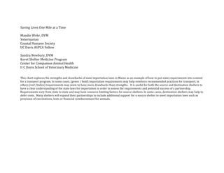 Saving	
  Lives	
  One	
  Mile	
  at	
  a	
  Time	
  
	
  
Mandie	
  Wehr,	
  DVM	
  
Veterinarian	
  
Coastal	
  Humane	
  Society	
  
UC	
  Davis	
  ASPCA	
  Fellow	
  
	
  
Sandra	
  Newbury,	
  DVM	
  
Koret	
  Shelter	
  Medicine	
  Program	
  
Center	
  for	
  Companion	
  Animal	
  Health	
  
U	
  C	
  Davis	
  School	
  of	
  Veterinary	
  Medicine	
  
	
  
	
  
This	
  chart	
  explores	
  the	
  strengths	
  and	
  drawbacks	
  of	
  state	
  importation	
  laws	
  in	
  Maine	
  as	
  an	
  example	
  of	
  how	
  to	
  put	
  state	
  requirements	
  into	
  context	
  
for	
  a	
  transport	
  program.	
  In	
  some	
  cases,	
  (green	
  /	
  bold)	
  importation	
  requirements	
  may	
  help	
  reinforce	
  recommended	
  practices	
  for	
  transport;	
  in	
  
others	
  (red	
  /italics)	
  requirements	
  may	
  seem	
  to	
  have	
  more	
  drawbacks	
  than	
  strengths.	
  	
  	
  It	
  is	
  useful	
  for	
  both	
  the	
  source	
  and	
  destination	
  shelters	
  to	
  
have	
  a	
  clear	
  understanding	
  of	
  the	
  state	
  laws	
  for	
  importation	
  in	
  order	
  to	
  assess	
  the	
  requirements	
  and	
  potential	
  success	
  of	
  a	
  partnership.	
  
Requirements	
  vary	
  from	
  state	
  to	
  state	
  and	
  may	
  have	
  resource	
  limiting	
  factors	
  for	
  source	
  shelters.	
  In	
  some	
  cases,	
  destination	
  shelters	
  may	
  help	
  to	
  
defer	
  costs.	
  	
  Many	
  shelters	
  will	
  expand	
  their	
  partnerships	
  to	
  include	
  additional	
  support	
  for	
  a	
  source	
  shelter	
  to	
  meet	
  importation	
  laws	
  such	
  as	
  
provision	
  of	
  vaccinations,	
  tests	
  or	
  financial	
  reimbursement	
  for	
  animals.	
  

 