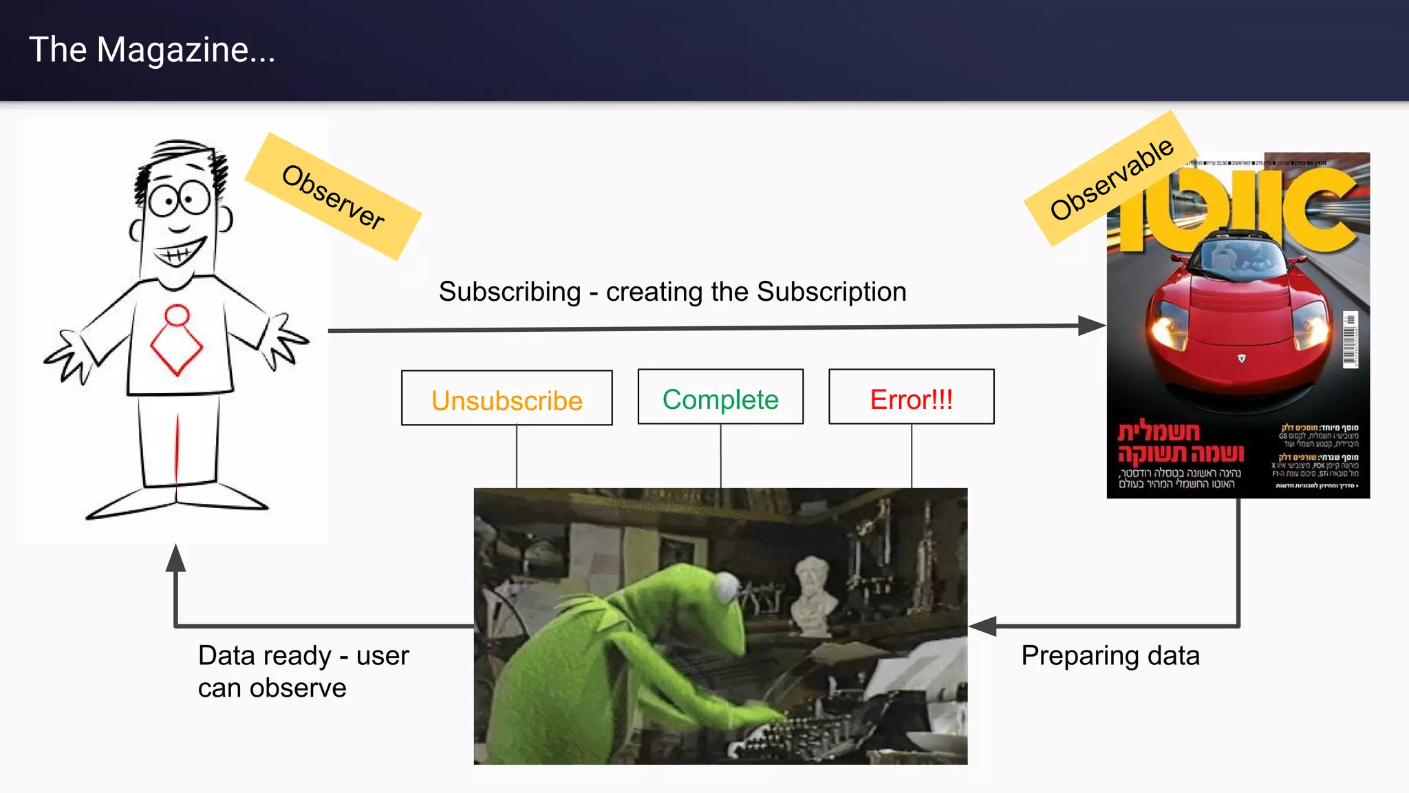 The Magazine...
Subscribing - creating the Subscription
Preparing dataData ready - user
can observe
Error!!!Complete
Observable
Observer
Unsubscribe
 