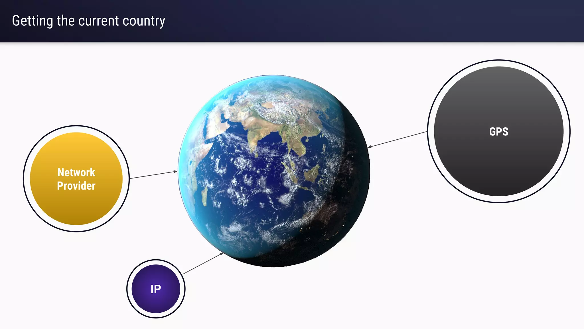Getting the current country
Network
Provider
IP
GPS
 