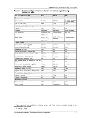 CGAP Working Group on Savings Mobilization

Table 1:            Outreach and performance indicators of selected deposit-taking
                    institutions, 1996
    Data as of 31 December 1996                         BAAC                     BRI-UD               RBP
    General country information

                                                                                                      67 million; 100,000 in
    Total population                                    60 million               200 million
                                                                                                      the Panabo Region

    GNP per capita (US$)                                3,000                    1,070                1,190

    Information on institutional set-up
    Founded in                                          1966                     1968                 1967

    Ownership                                           State-owned              State-owned          Private individuals
    Type of institution                                 Development bank         Commercial bank      Rural bank

                                                        657 branches;
                                                                                 3,595 Unit Desas in
    Branch network                                      850 field offices                            2 regional branches
                                                                                 rural areas

                                                        in rural areas
    Lending activities
                                                                      2
    Volume of loans outstanding (US$)                   5.6 billion              1.7 billion          5.6 million

    Number of loans outstanding                         2.4 million              2.5 million          6,350

    Average loan size (US$)                             2,333                    680                  882

    Avg. loan as proportion of GNP per capita           78%                      64%                  74%

    Volume of demand deposits outstanding (US$)         1.9 billion              2.6 billion          2.7 million

    Number of demand deposit accounts                   4.2 million              16 million           10,857
    Average demand deposit size (US$)                   452                      163                  249

    Avg. demand deposit as proportion of GNP per
                                                 15%                             15%                  21%
    capita

    Volume of time deposits outstanding (US$)           1.4 billion              325 million          2.3 million
    Number of time deposit accounts                     248,223                  108,748              529

    Average time deposit size (US$)                     5,640                    2,989                4,348
    Avg. time deposit as proportion of GNP per capita   188%                     279%                 365%

    Financial intermediation indicators
    Deposits to loan ratio                              59%                      171%                 89%
                                                              3
    Deposits to liabilities ratio                       65%                      89%                  72%

    Profitability indicators
    Return on assets                                    0.35%                    5.5%                 7.0%

    Return on equity                                    2.82%                    Not applicable       36.7%




2
   Figure represents loan portfolio for individual farmers only. Total net loans including lending to farm
associations are US$6.9 billion.
3
      As of 31 Dec. 1995.

Comparative Analysis of Savings Mobilization Strategies                                                                        5
 