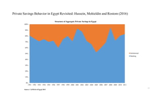 11
Private Savings Behavior in Egypt Revisited: Hussein, Mohieldin and Rostom (2016)
0%
10%
20%
30%
40%
50%
60%
70%
80%
90...