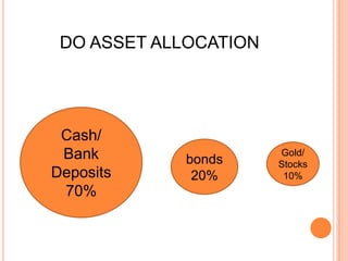 DO ASSET ALLOCATION




 Cash/
 Bank        bonds
                       Gold/
                       Stocks
Deposits      20%       10%
 70%
 