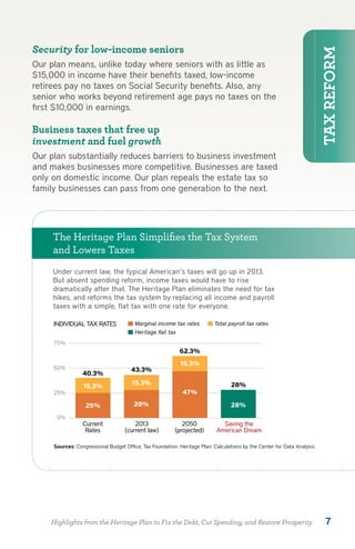 Security for low-income seniors




                                                                                                                         TAX REFORM
Our plan means, unlike today where seniors with as little as
$15,000 in income have their benefits taxed, low-income
retirees pay no taxes on Social Security benefits. Also, any
senior who works beyond retirement age pays no taxes on the
first $10,000 in earnings.

Business taxes that free up
investment and fuel growth
Our plan substantially reduces barriers to business investment
and makes businesses more competitive. Businesses are taxed
only on domestic income. Our plan repeals the estate tax so
family businesses can pass from one generation to the next.




     The Heritage Plan Simplifies the Tax System
     and Lowers Taxes
     Under current law, the typical American’s taxes will go up in 2013.
     But absent spending reform, income taxes would have to rise
     dramatically after that. The Heritage Plan eliminates the need for tax
     hikes, and reforms the tax system by replacing all income and payroll
     taxes with a simple, flat tax with one rate for everyone.

     INDIVIDUAL TAX RATES              Marginal income tax rates          Total payroll tax rates
                                       Heritage ﬂat tax
     75%
                                                           62.3%
                                                           15.3%
     50%                              43.3%
                 40.3%
                                      15.3%                                      28%
                 15.3%
     25%                                                    47%

                  25%                  28%                                       28%
      0%
                 Current               2013                 2050             Saving the
                  Rates            (current law)         (projected)       American Dream

     Sources: Congressional Budget Ofﬁce, Tax Foundation. Heritage Plan: Calculations by the Center for Data Analysis.




    Highlights from the Heritage Plan to Fix the Debt, Cut Spending, and Restore Prosperity                                 7
 