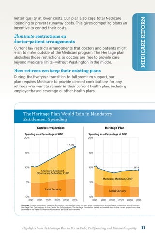 better quality at lower costs. Our plan also caps total Medicare




                                                                                                                                               MEDICARE REFORM
spending to prevent runaway costs. This gives competing plans an
incentive to control their costs.

Eliminate restrictions on
doctor-patient arrangements
Current law restricts arrangements that doctors and patients might
wish to make outside of the Medicare program. The Heritage plan
abolishes those restrictions so doctors are free to provide care
beyond Medicare limits—without Washington in the middle.

New retirees can keep their existing plans
During the five-year transition to full premium support, our
plan requires Medicare to provide defined contributions for any
retirees who want to remain in their current health plan, including
employer-based coverage or other health plans.




     The Heritage Plan Would Rein in Mandatory
    CHART 7
     Entitlement Spending
    The Heritage Plan Would Rein in Mandatory Entitlement Spending
                      Current Projections                                                              Heritage Plan

       Spending as a Percentage of GDP                                             Spending as a Percentage of GDP
       20%                                                                        20%

                                                          17.1%

       15%                                                                         15%




       10%                                                                         10%                                                   9.1%
                         Medicare, Medicaid,
                      Obamacare Subsidies, CHIP
                                                                                                    Medicare, Medicaid, CHIP
        5%                                                                          5%

                               Social Security
                                                                                                            Social Security
        0%                                                                          0%
          2010        2015      2020       2025      2030       2035                  2010        2015      2020      2025       2030      2035

    Sources: Current projections: Heritage Foundation calculations based on data from Congressional Budget Ofﬁce, Alternative Fiscal Scenario.
    Heritage Plan: Calculations by the Center for Data Analysis, The Heritage Foundation, based on baseline data in the current projections, data
    provided by the Peter G. Peterson Foundation, and CDA policy models.




    Highlights from the Heritage Plan to Fix the Debt, Cut Spending, and Restore Prosperity                                                         11
 