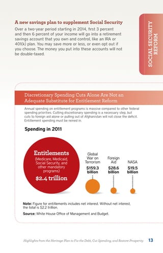 A new savings plan to supplement Social Security




                                                                                              SOCIAL SECURITY
Over a two-year period starting in 2014, first 3 percent
and then 6 percent of your income will go into a retirement




                                                                                                  REFORM
savings account that you own and control, like an IRA or
401(k) plan. You may save more or less, or even opt out if
you choose. The money you put into these accounts will not
be double-taxed.


    CHART 3

    Discretionary Spending Cuts Alone
    Are Not an Adequate Substitute for
    Entitlement Reform
     Discretionary Spending Cuts Alone Are Not an
    Annual spending on entitlement programs is massive
     Adequate Substitute for Entitlement Reform
    compared to other federal spending priorities. Cutting
    discretionary spending is aprograms is massive compared to other federal
     Annual spending on entitlement necessary step, but cuts to
    foreignforeign aid alone pulling out ofspending is awill not close the but
     spending priorities. Cutting discretionary
     cuts to
             aid alone or or pulling out of Afghanistan necessary step, deficit.
                                                Afghanistan will not
    close the deﬁcit. Entitlement spending must be reined in.
     Entitlement spending must be reined in.

     Spending in 2011




                                                 Global
                                                 War on          Foreign
                                                Terrorism          Aid         NASA
                                                 $159.3          $28.6         $19.5
                                                 billion         billion       billion
            $2.4 trillion


    Note: Figure for entitlements includes net interest. Without net interest,
    the total is $2.2 trillion.
    Source: White House Ofﬁce of Management and Budget.




    Highlights from the Heritage Plan to Fix the Debt, Cut Spending, and Restore Prosperity     13
 