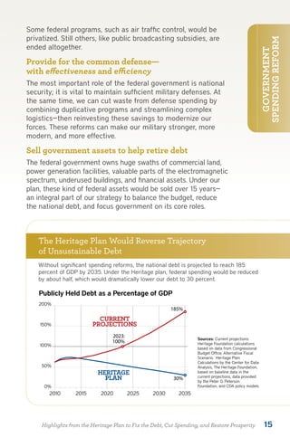 Some federal programs, such as air traffic control, would be
privatized. Still others, like public broadcasting subsidies, are




                                                                                                      SPENDING REFORM
ended altogether.




                                                                                                        GOVERNMENT
Provide for the common defense—
with effectiveness and efficiency
The most important role of the federal government is national
security; it is vital to maintain sufficient military defenses. At
the same time, we can cut waste from defense spending by
combining duplicative programs and streamlining complex
logistics—then reinvesting these savings to modernize our
forces. These reforms can make our military stronger, more
modern, and more effective.

Sell government assets to help retire debt
The federal government owns huge swaths of commercial land,
power generation facilities, valuable parts of the electromagnetic
spectrum, underused buildings, and financial assets. Under our
plan, these kind of federal assets would be sold over 15 years—
an integral part of our strategy to balance the budget, reduce
the national debt, and focus government on its core roles.



    The Heritage Plan Would Reverse Trajectory
    of Unsustainable Debt
    Without significant spending reforms, the national debt is projected to reach 185
    percent of GDP by 2035. Under the Heritage plan, federal spending would be reduced
    by about half, which would dramatically lower our debt to 30 percent.

    Publicly Held Debt as a Percentage of GDP
    200%
                                                         185%
                           CURRENT
    150%                 PROJECTIONS
                                 2023:                              Sources: Current projections:
                                 100%                               Heritage Foundation calculations
    100%
                                                                    based on data from Congressional
                                                                    Budget Ofﬁce, Alternative Fiscal
                                                                    Scenario. Heritage Plan:
                                                                    Calculations by the Center for Data
     50%                                                            Analysis, The Heritage Foundation,
                           HERITAGE                                 based on baseline data in the
                             PLAN                         30%       current projections, data provided
                                                                    by the Peter G. Peterson
      0%                                                            Foundation, and CDA policy models.
        2010      2015       2020        2025     2030      2035




     Highlights from the Heritage Plan to Fix the Debt, Cut Spending, and Restore Prosperity              15
 