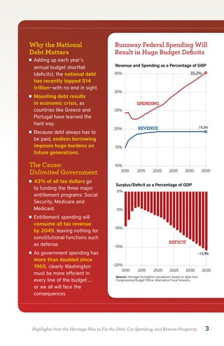 CHART 1

Why the National                               Runaway Federal Spending Will
                                               CHART 1
                                               The Current and Future Crisis:
Debt Matters                                   Result inFederalFuture Crisis:
                                               The Current and Spending Will
                                               Runaway Huge Budget Deficits
                                               Runaway Federal Spending Will
                                               Result in Huge Budget Deﬁcits
n   Adding up each year’s                      Result in Huge Budget Deﬁcits
    annual budget shortfall                    Revenue and Spending as a Percentage of GDP
                                               Revenue and Spending as a Percentage of GDP
    (deficits), the national debt              35%                                                    35.2%
                                               35%                                                    35.2%
    has recently topped $14
    trillion—with no end in sight.
                                               30%
n   Mounting debt results                      30%
    in economic crisis, as                                     SPENDING
    countries like Greece and                  25%             SPENDING
                                               25%
    Portugal have learned the
    hard way.
                                               20%              REVENUE                                        19.3%
n   Because debt always has to                 20%              REVENUE                                        19.3%
    be paid, endless borrowing
    imposes huge burdens on                    15%
    future generations.                        15%


The Cause:                                     10%
Unlimited Government                           10%2010
                                                  2010
                                                               2015
                                                               2015
                                                                          2020
                                                                          2020
                                                                                      2025
                                                                                      2025
                                                                                                  2030
                                                                                                  2030
                                                                                                                2035
                                                                                                                2035
n   43% of all tax dollars go                  Surplus/Deﬁcit as a Percentage of GDP
                                               Surplus/Deﬁcit as a Percentage of GDP
                                               0%
    to funding the three major
                                                0%
    entitlement programs: Social
    Security, Medicare and
                                               -5%
    Medicaid.                                  -5%
n   Entitlement spending will
    consume all tax revenue                    -10%
                                               -10%
    by 2049, leaving nothing for
    constitutional functions such                                                     DEFICIT
    as defense.  
                                               -15%                                   DEFICIT
                                               -15%
                                                                                                              –15.9%
n   As government spending has                                                                                –15.9%
    more than doubled since                   -20%
    1965, clearly Washington                  -20% 2010        2015       2020         2025        2030         2035
                                                    2010        2015       2020        2025        2030         2035
    must be more efficient in                   Source: Heritage Foundation calculations based on data from
                                               Congressional Budget Ofﬁce, Alternative Fiscal Scenario. from
                                               Source: Heritage Foundation calculations based on data
    every line of the budget …                 Congressional Budget Ofﬁce, Alternative Fiscal Scenario.

    or we all will face the
    consequences.




    Highlights from the Heritage Plan to Fix the Debt, Cut Spending, and Restore Prosperity                       3
 