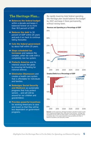 CHART 4

         The Heritage Plan…
The Alternative—Saving the American Dream                          By rapidly lowering total federal spending,
By rapidly lowering total federal spending, the Heritage plan would balance the budget by 2021 andbalance the budget
                                                                   the Heritage plan would keep it there
         n Balances the federal budget
permanently, without raising taxes.                                by 2021 and keep it there permanently,
             within a decade and keeps it
               Current Projections                                 without raising taxes. Plan
                                                                                  Heritage
             balanced forever at no more
   Revenue and Spending as a Percentage of GDP                     Revenue and Spending as a Percentage of GDP
             than 18.5 percent of GDP.
  35%                                   35.2%               35%
         n   Reduces the debt to 30
             percent of GDP within 25 years
  30%        and puts it on track to continue               30%
             falling thereafter.
               SPENDING
         n   Cuts the federal government
  25%                                                       25%
             by about half within 25 years.
         n   Stops scheduled tax
               REVENUE                19.3%                                      SPENDING
  20%        increases and replaces the                     20%
                                                                                                                            18.5%
             complex, unfair tax code with a
             completely new tax system.                                                                                      17.7%
                                                                                 REVENUE
  15%                                                       15%
         nProtects America and its
          interests around the globe
  10%     by ensuring full funding for                      10%
     2010 national 2020 2025 2030 2035
             2015  defense.                                    2010          2015         2020         2025         2030         2035

  Surplus/Deﬁcit as a Percentage of GDP
      n Eliminates Obamacare              and               Surplus/Deﬁcit as a Percentage of GDP
                                                                                                                                   0.8%
   0%        creates a health care system                    0%
             that is affordable for individuals                                                                      SURPLUS
             and families.
  -5%
                                                             -5%
         n   Redesigns Social Security                                       DEFICIT
             and Medicare as sustainable
  -10%       programs that truly protect
                                                            -10%
             seniors … and will still be
             around for our children and
                            DEFICIT
  -15%       grandchildren.
                                                            -15%
                                   –15.9%
         nProvides powerful incentives
 -20%
          for working Americans to save
                                                           -20%
     2010 and invest so that they will 2035
             2015 2020 2025 2030       be
                                                               2010          2015         2020         2025         2030         2035
          less dependent on government
          programs.                                         Sources: Current projections: Heritage Foundation calculations based on data
                                                            from Congressional Budget Ofﬁce, Alternative Fiscal Scenario. Heritage Plan:
                                                            Calculations by the Center for Data Analysis, The Heritage Foundation, based
                                                            on baseline data in the current projections, data provided by the Peter G.
                                                            Peterson Foundation, and CDA policy models.




              Highlights from the Heritage Plan to Fix the Debt, Cut Spending, and Restore Prosperity                              5
 