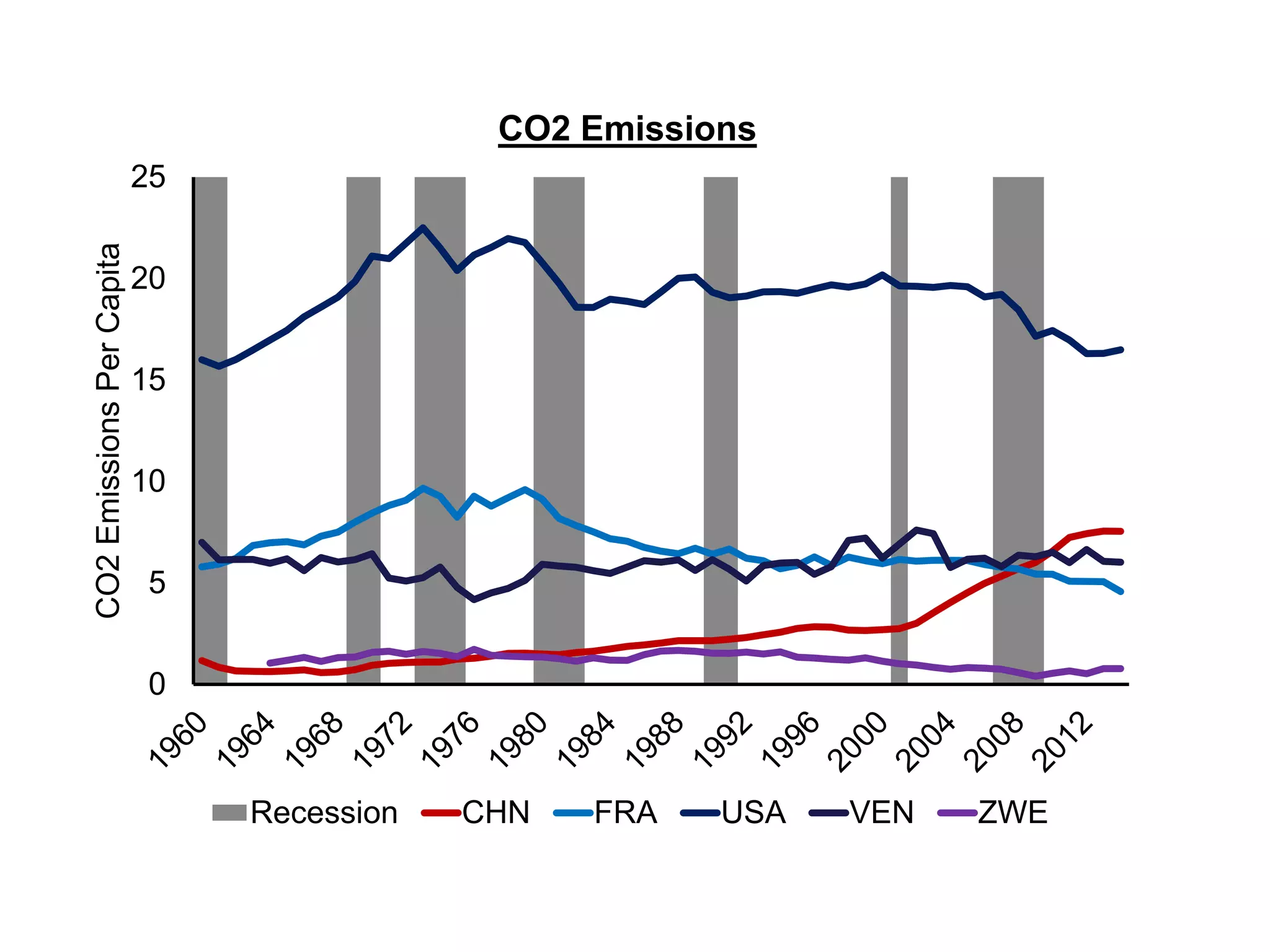 0
0.1
0.2
0.3
0.4
0.5
0.6
0.7
0.8
0.9
1
0
5
10
15
20
25
CO2EmissionsPerCapita
CO2 Emissions
Recession CHN FRA USA VEN ZWE
 