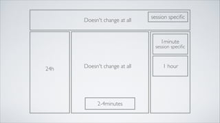 Doesn't change at all

session speciﬁc

1minute

session speciﬁc

24h

Doesn't change at all

2-4minutes

1 hour

 