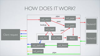 HOW DOES IT WORK?
pipe

vcl_recv

vcl_pipe

pass

lookup

vcl_pass

vcl_hash

Backend1

pass

Client request
vcl_hit

vcl_miss
vcl_fetch

vcl_deliver
vcl_error

pipe

fetch

Backend2

 