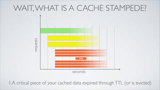 requests

WAIT, WHAT IS A CACHE STAMPEDE?

seconds

1.A critical piece of your cached data expired through TTL (or is evicted)

 