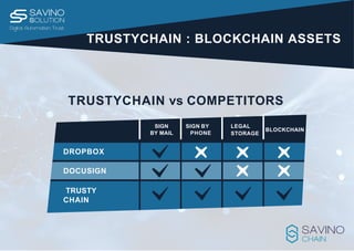 TRUSTYCHAIN : BLOCKCHAIN ASSETS
TRUSTYCHAIN vs COMPETITORS
SIGN
BY MAIL
SIGN BY
PHONE
LEGAL
STORAGE
BLOCKCHAIN
DROPBOX
DOCUSIGN
TRUSTY
CHAIN
 