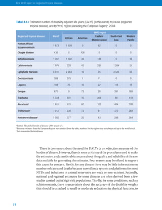 First WHO report on neglected tropical diseases




 Table 3.2.2.1 Cost-effectiveness of controlling neglected tropical di...