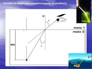 Equação do dioptro para pequenos ângulos de incidência.Nrdi = nvaido   nvemi