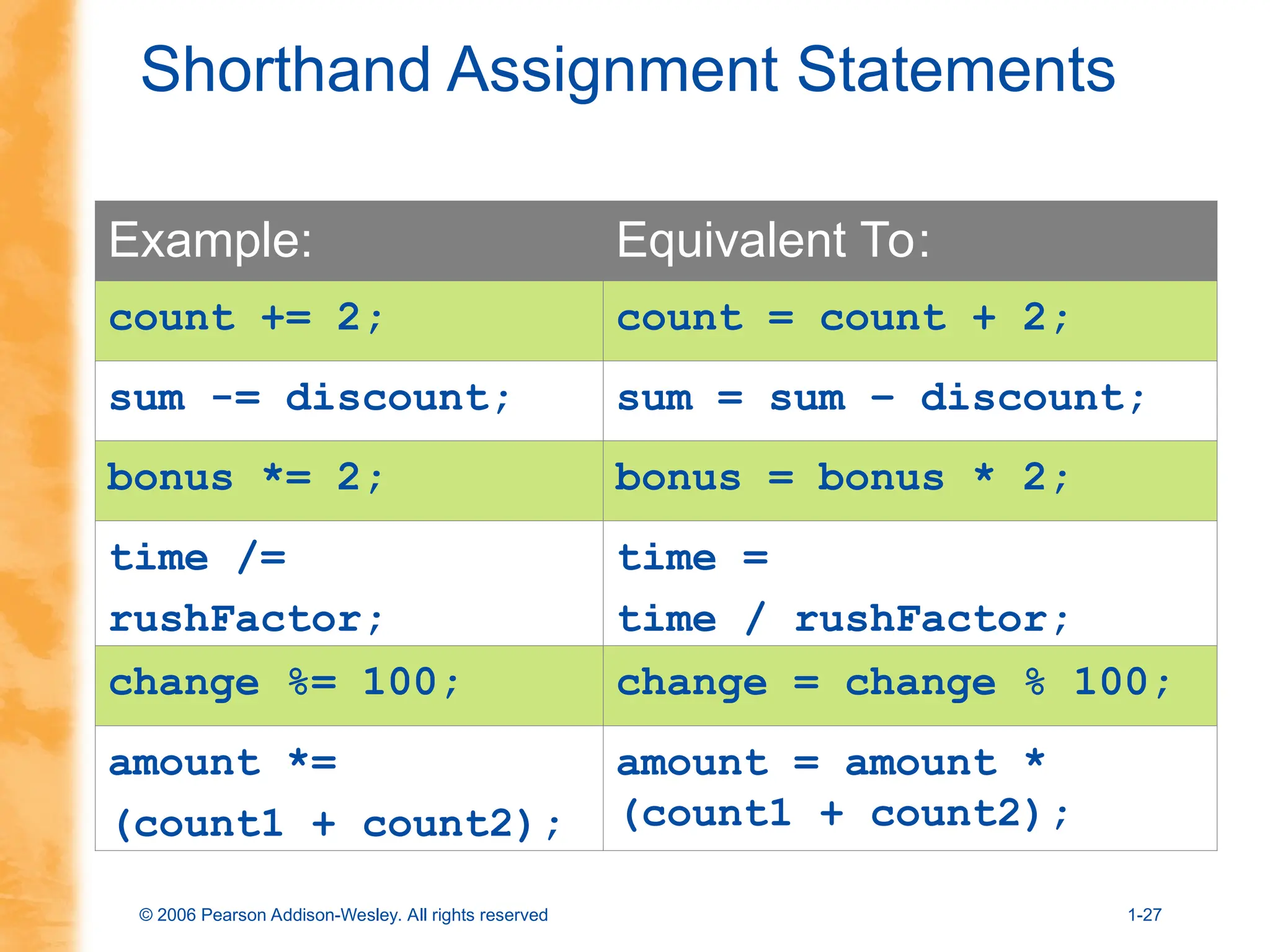 © 2006 Pearson Addison-Wesley. All rights reserved 1-27
Shorthand Assignment Statements
Example: Equivalent To:
count += 2; count = count + 2;
sum -= discount; sum = sum – discount;
bonus *= 2; bonus = bonus * 2;
time /=
rushFactor;
time =
time / rushFactor;
change %= 100; change = change % 100;
amount *=
(count1 + count2);
amount = amount *
(count1 + count2);
 