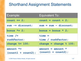 © 2006 Pearson Addison-Wesley. All rights reserved 1-27
Shorthand Assignment Statements
Example: Equivalent To:
count += 2; count = count + 2;
sum -= discount; sum = sum – discount;
bonus *= 2; bonus = bonus * 2;
time /=
rushFactor;
time =
time / rushFactor;
change %= 100; change = change % 100;
amount *=
(count1 + count2);
amount = amount *
(count1 + count2);
 