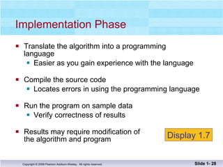 Translate the algorithm into a programming  language Easier as you gain experience with the language Compile the source code Locates errors in using the programming language Run the program on sample data Verify correctness of results  Results may require modification of  the algorithm and program Implementation Phase Slide 1-  Display 1.7 
